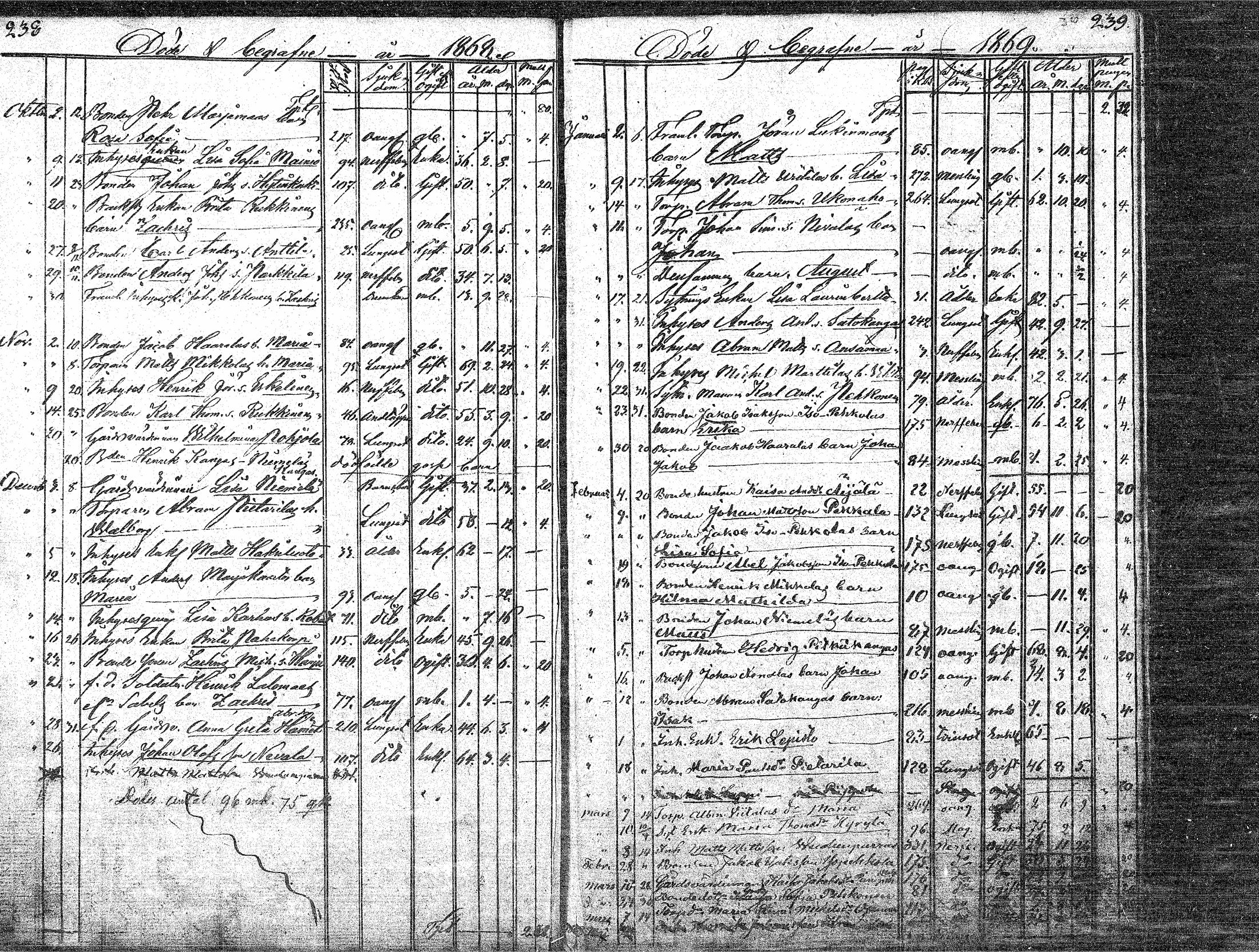 [ ../kirjat/Kirkonkirjat/paavola/kuolleet_1808-1871_mko4-8/kuvat/118.jpg ]