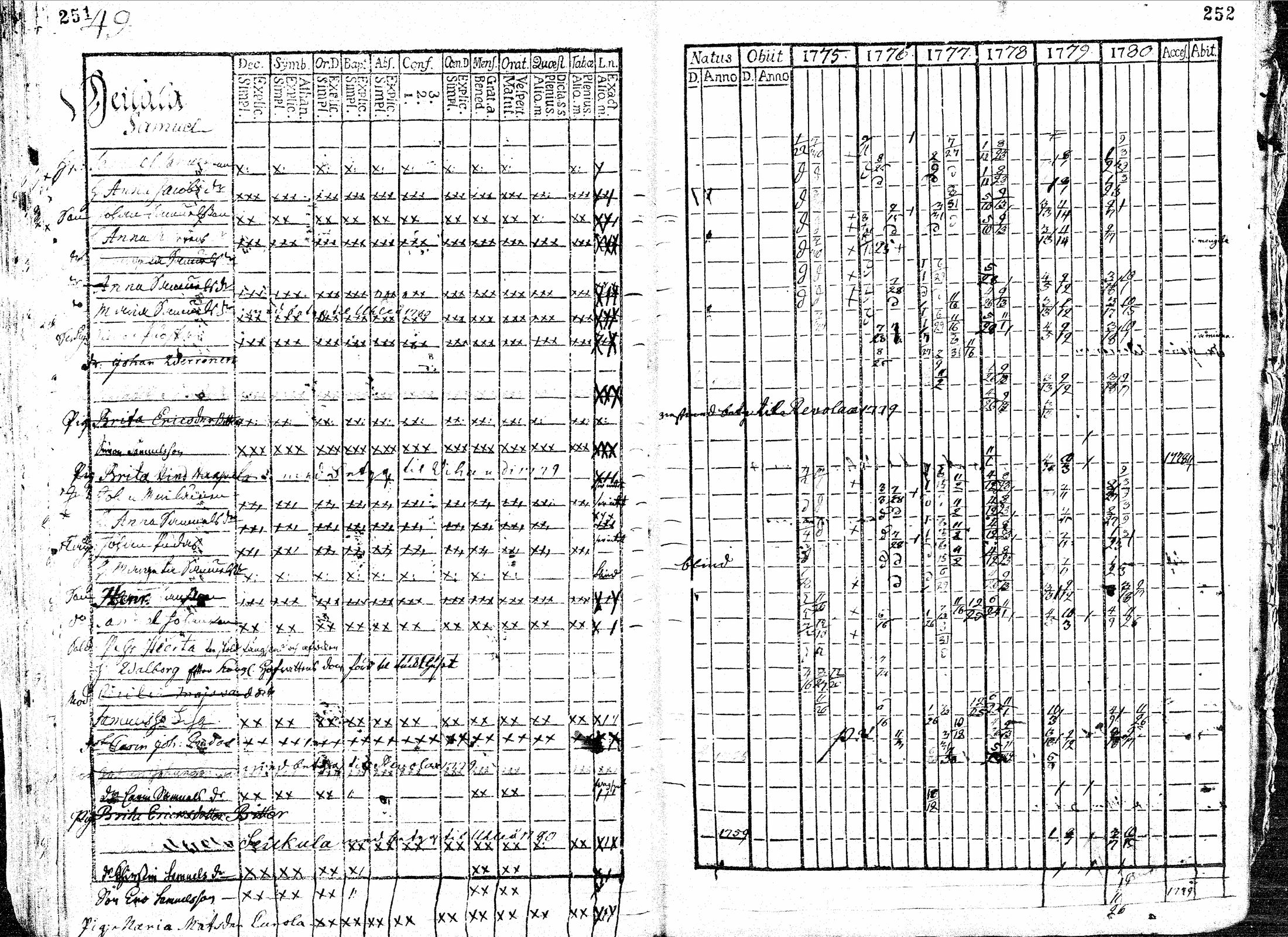 [ ../kirjat/Kirkonkirjat/paavola/rippikirja_1769-1780_mko9-14/kuvat/128.jpg ]