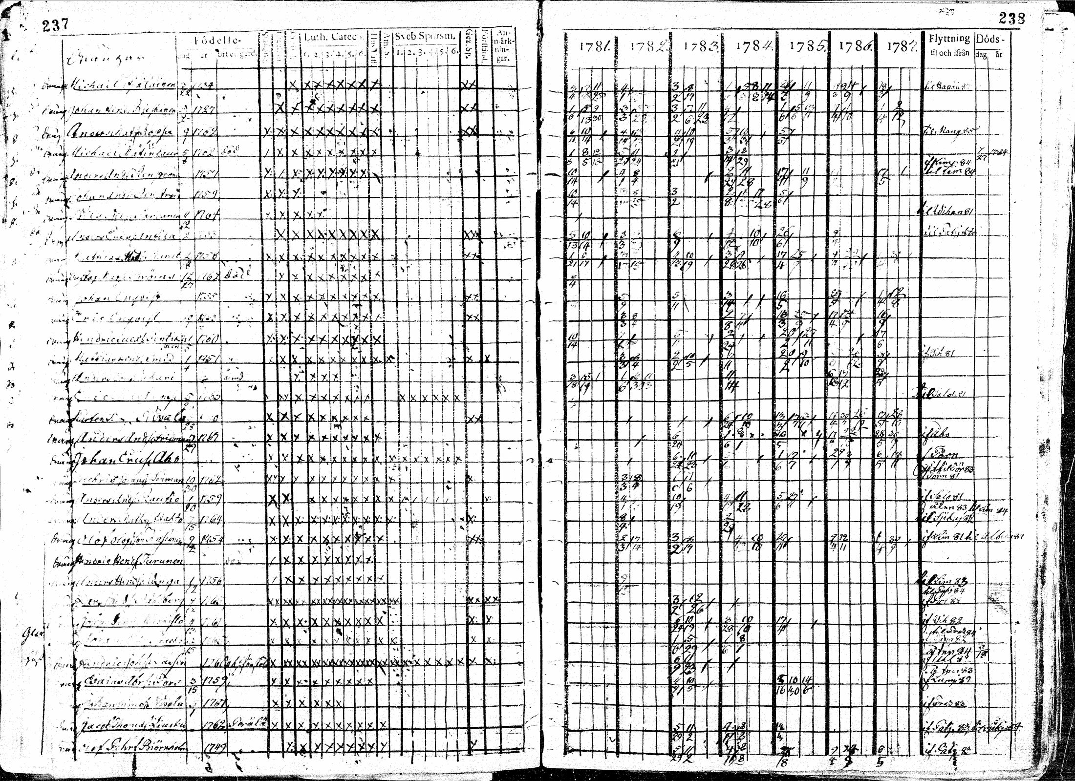 [ ../kirjat/Kirkonkirjat/paavola/rippikirja_1781-1794_mko15-24/kuvat/121.jpg ]