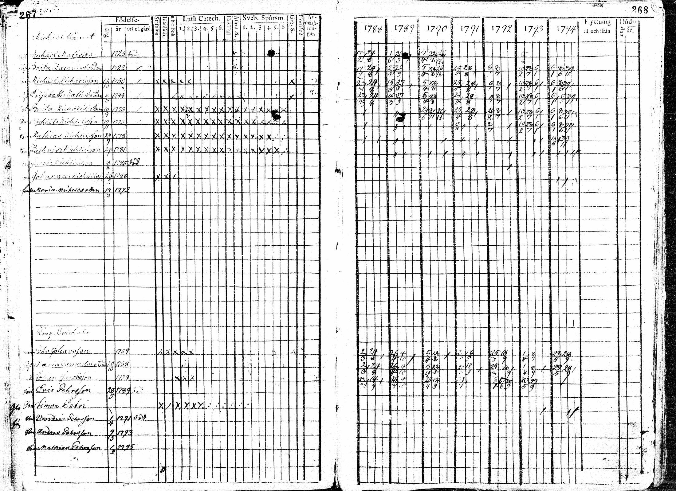 [ ../kirjat/Kirkonkirjat/paavola/rippikirja_1781-1794_mko15-24/kuvat/136.jpg ]