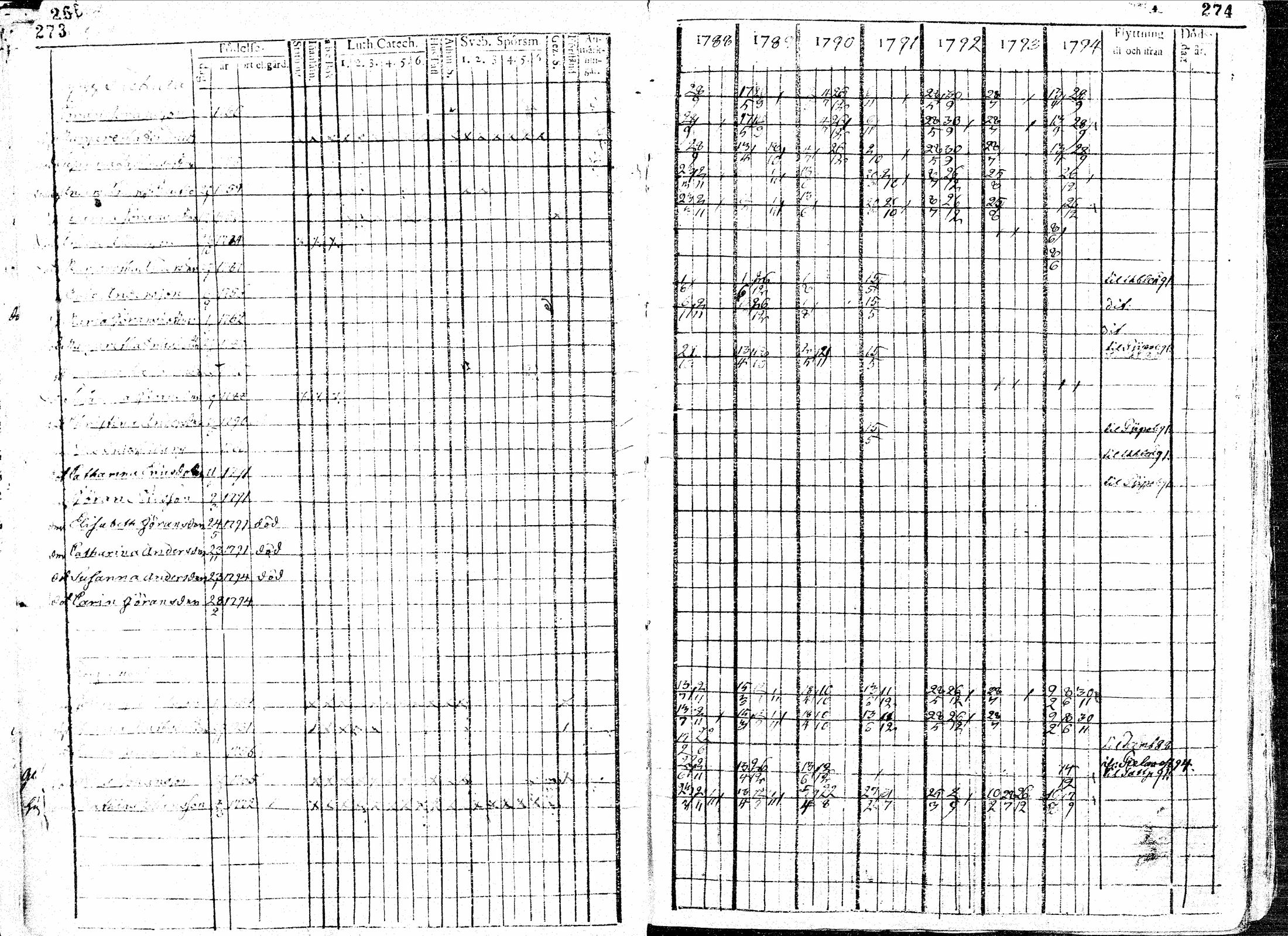 [ ../kirjat/Kirkonkirjat/paavola/rippikirja_1781-1794_mko15-24/kuvat/139.jpg ]