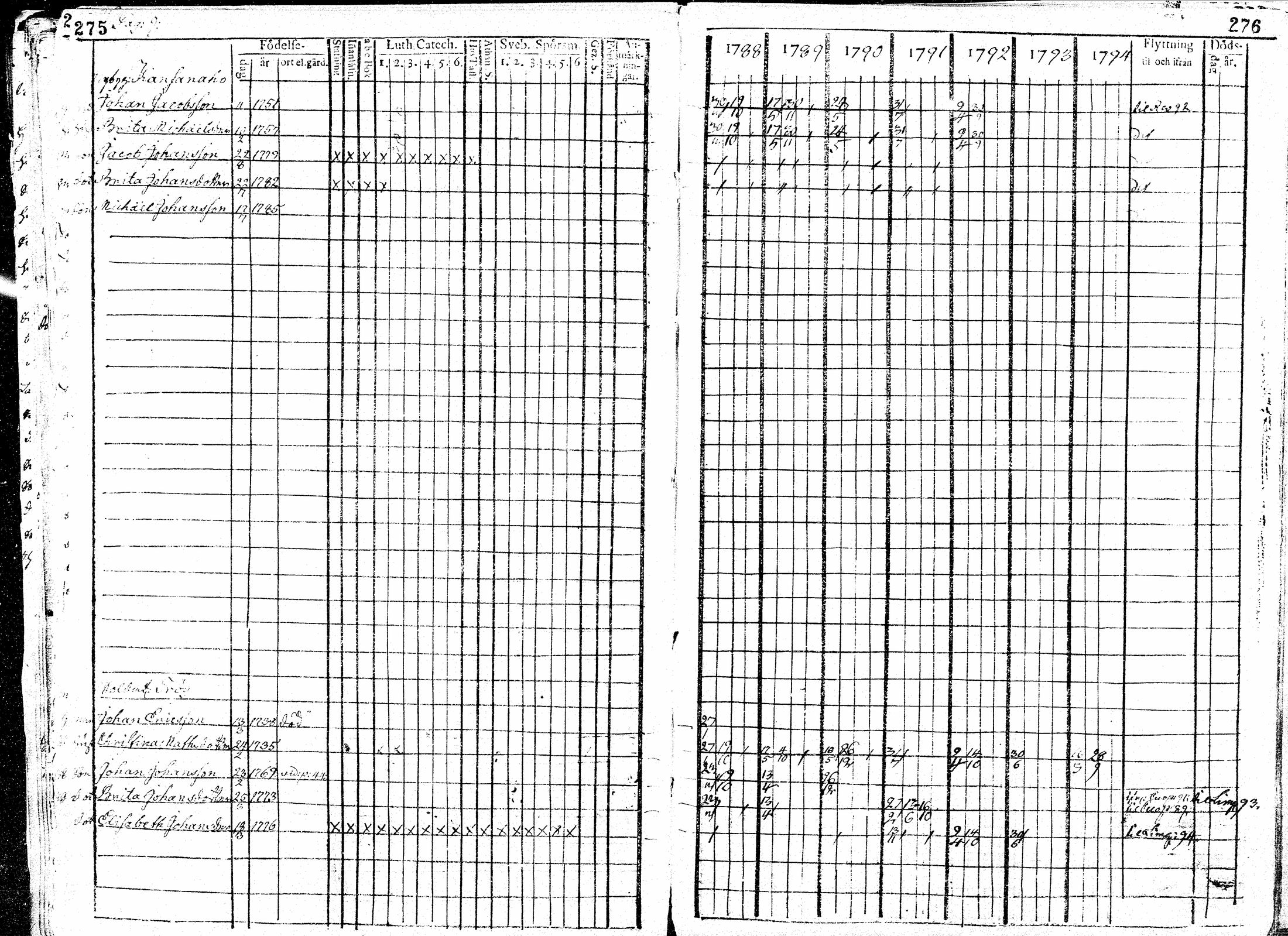 [ ../kirjat/Kirkonkirjat/paavola/rippikirja_1781-1794_mko15-24/kuvat/140.jpg ]
