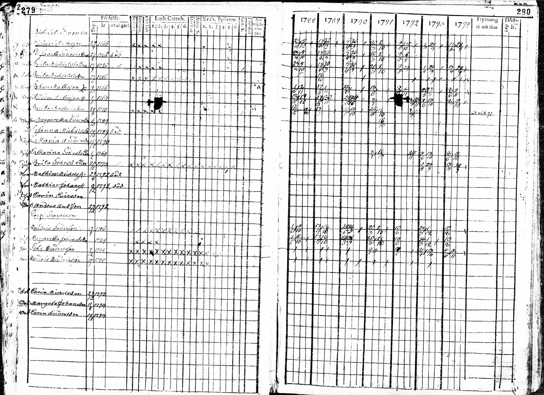[ ../kirjat/Kirkonkirjat/paavola/rippikirja_1781-1794_mko15-24/kuvat/142.jpg ]