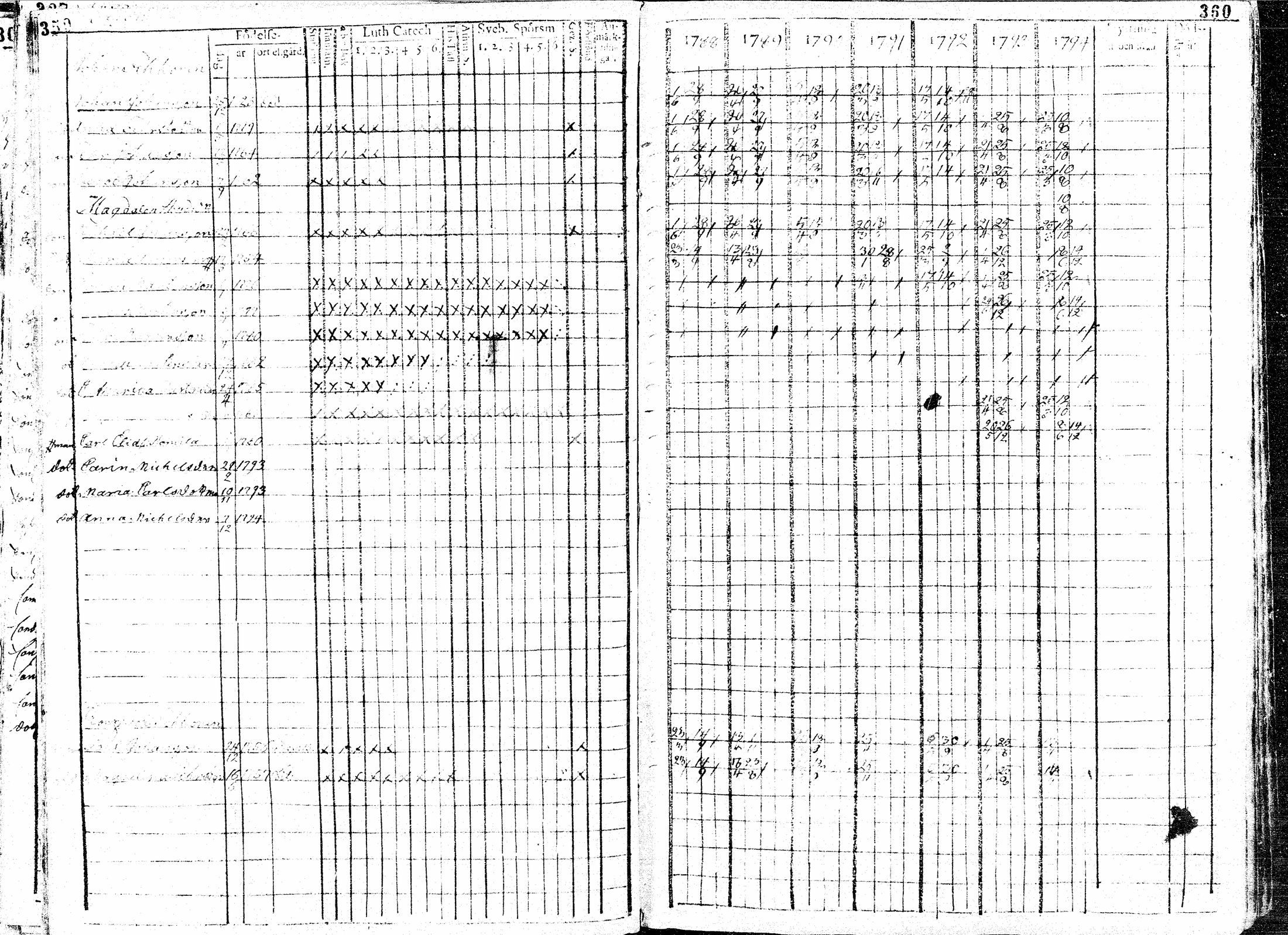 [ ../kirjat/Kirkonkirjat/paavola/rippikirja_1781-1794_mko15-24/kuvat/182.jpg ]