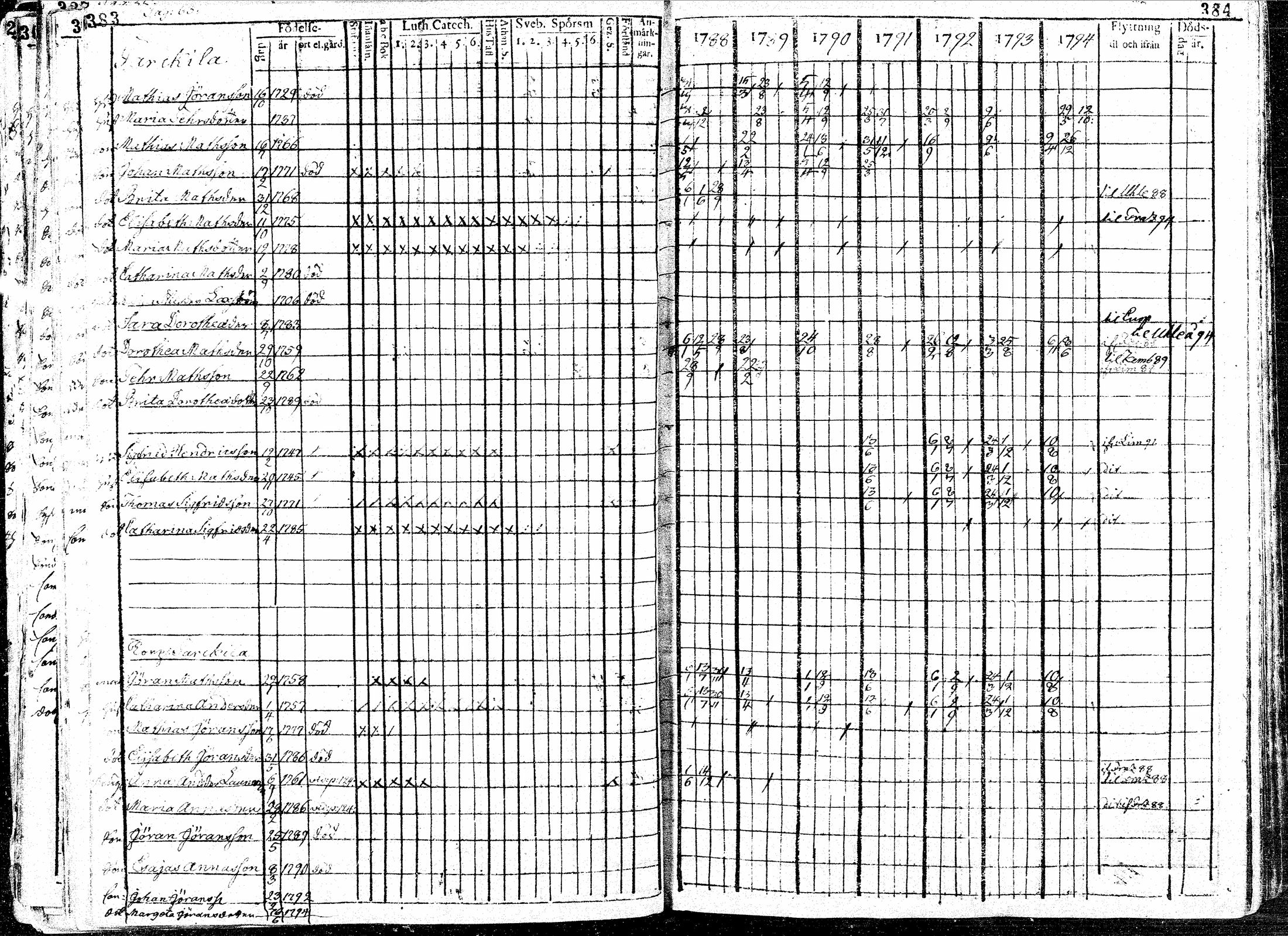 [ ../kirjat/Kirkonkirjat/paavola/rippikirja_1781-1794_mko15-24/kuvat/194.jpg ]