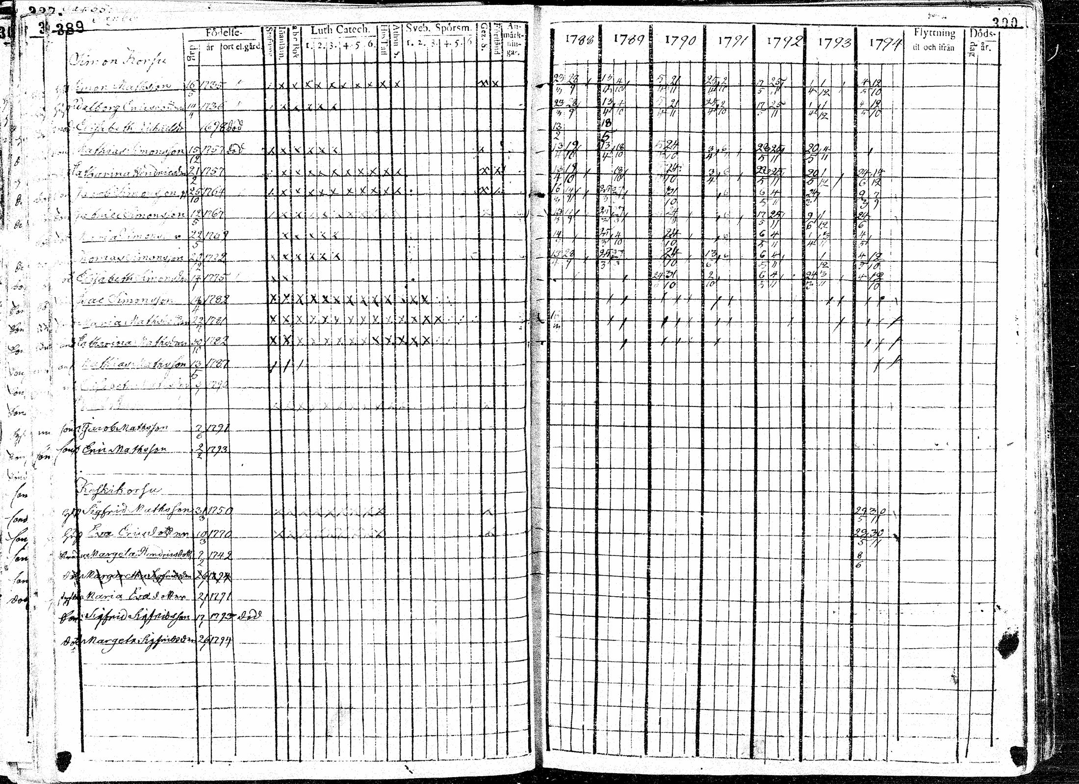[ ../kirjat/Kirkonkirjat/paavola/rippikirja_1781-1794_mko15-24/kuvat/197.jpg ]