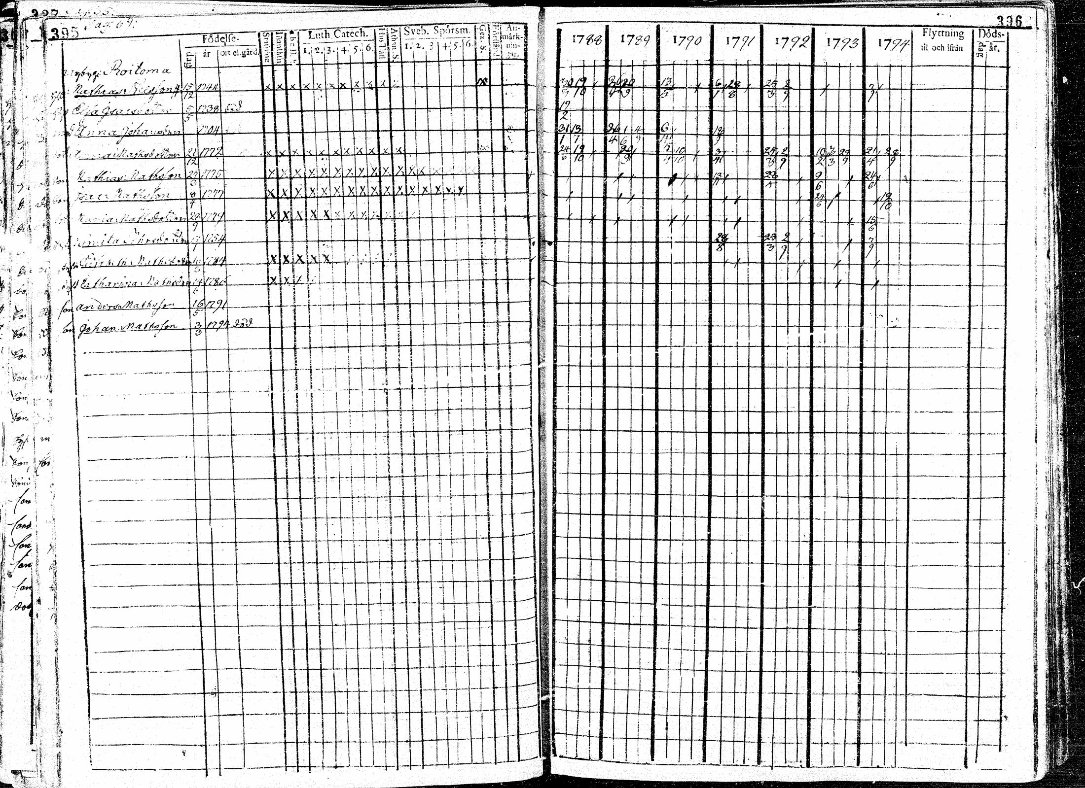 [ ../kirjat/Kirkonkirjat/paavola/rippikirja_1781-1794_mko15-24/kuvat/200.jpg ]