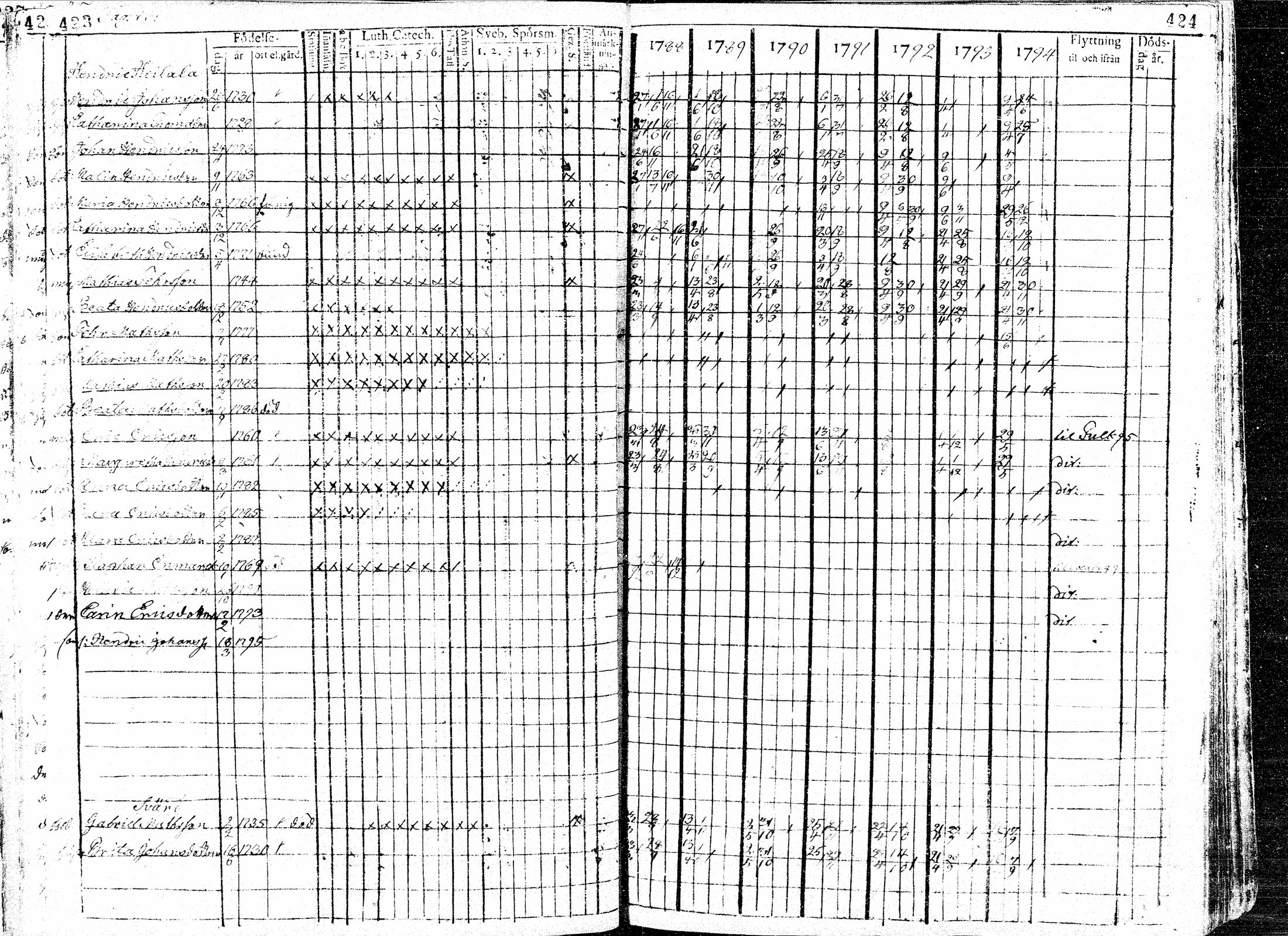 [ ../kirjat/Kirkonkirjat/paavola/rippikirja_1781-1794_mko15-24/kuvat/214.jpg ]