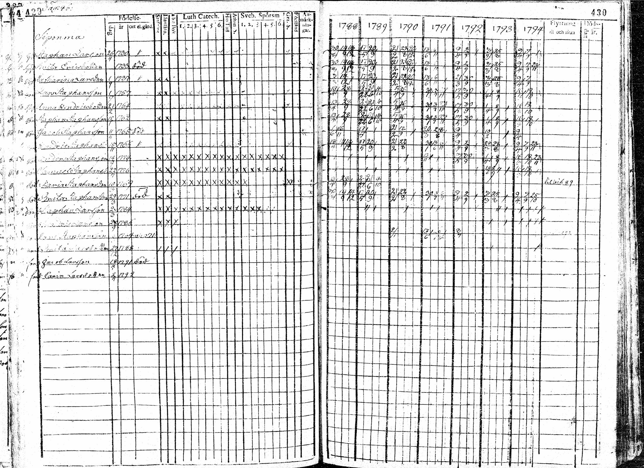 [ ../kirjat/Kirkonkirjat/paavola/rippikirja_1781-1794_mko15-24/kuvat/217.jpg ]