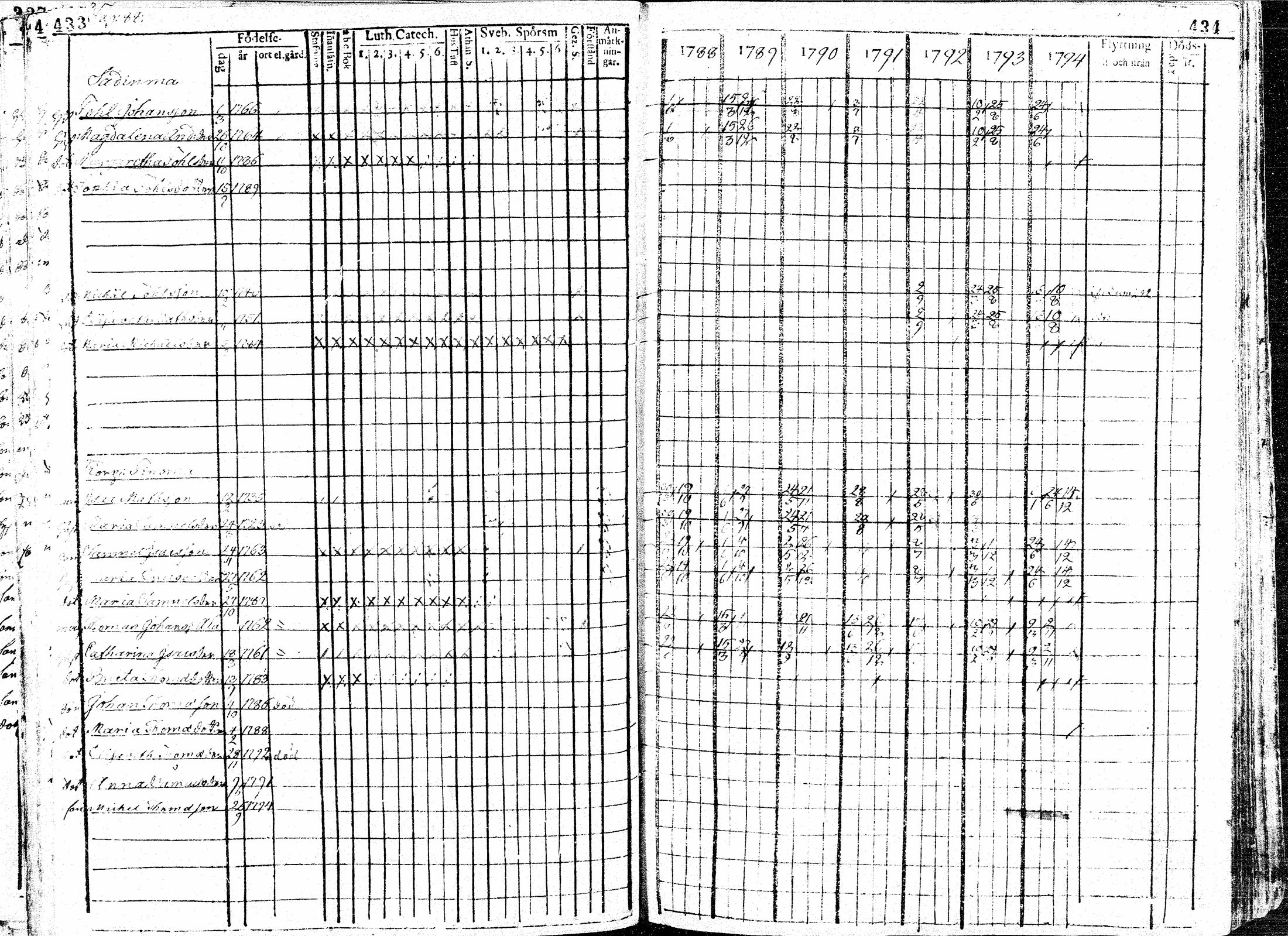 [ ../kirjat/Kirkonkirjat/paavola/rippikirja_1781-1794_mko15-24/kuvat/219.jpg ]