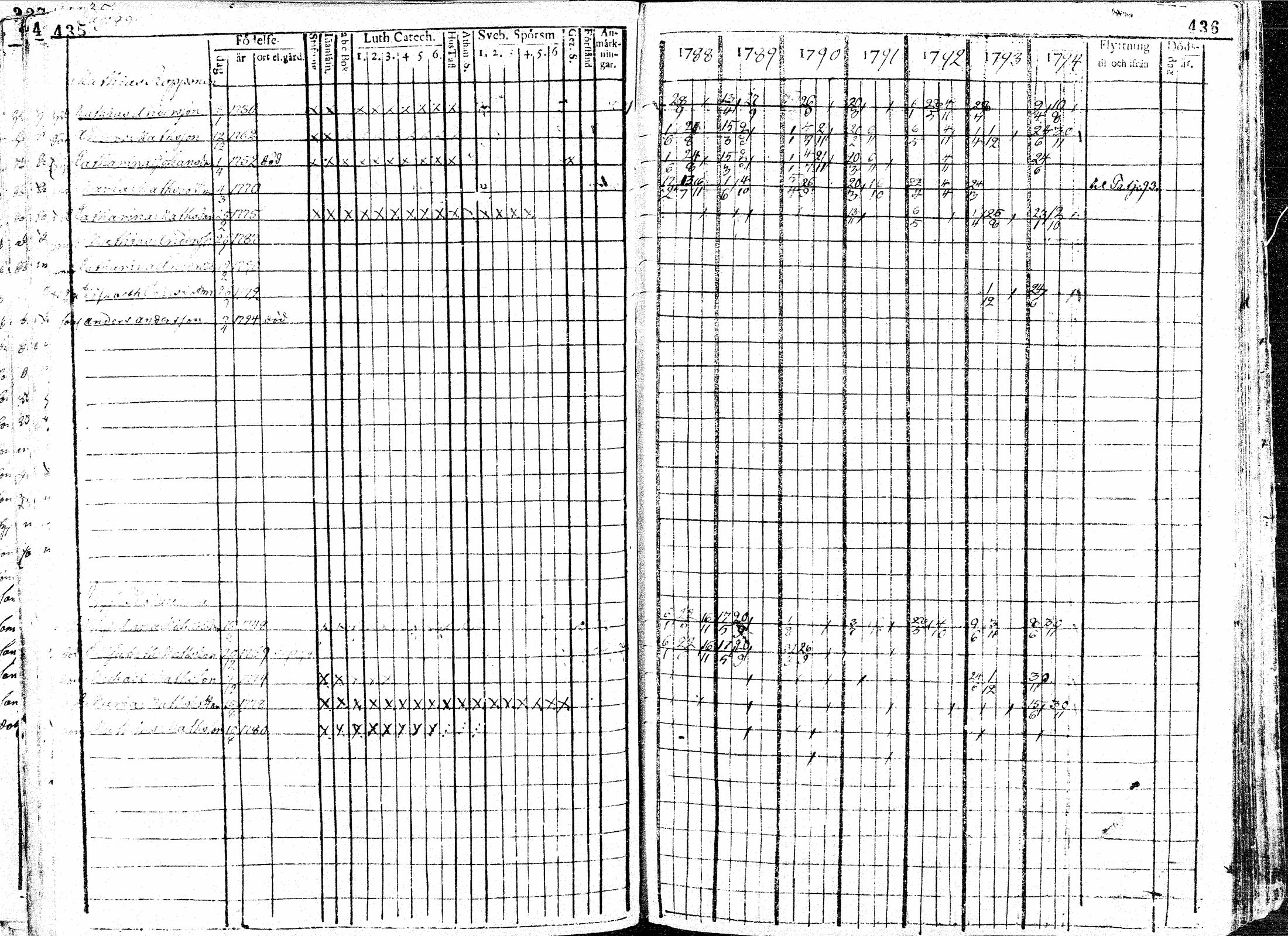 [ ../kirjat/Kirkonkirjat/paavola/rippikirja_1781-1794_mko15-24/kuvat/220.jpg ]