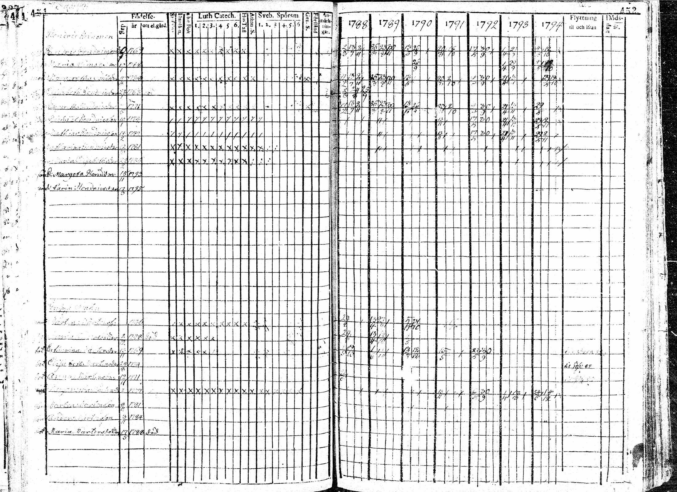 [ ../kirjat/Kirkonkirjat/paavola/rippikirja_1781-1794_mko15-24/kuvat/228.jpg ]
