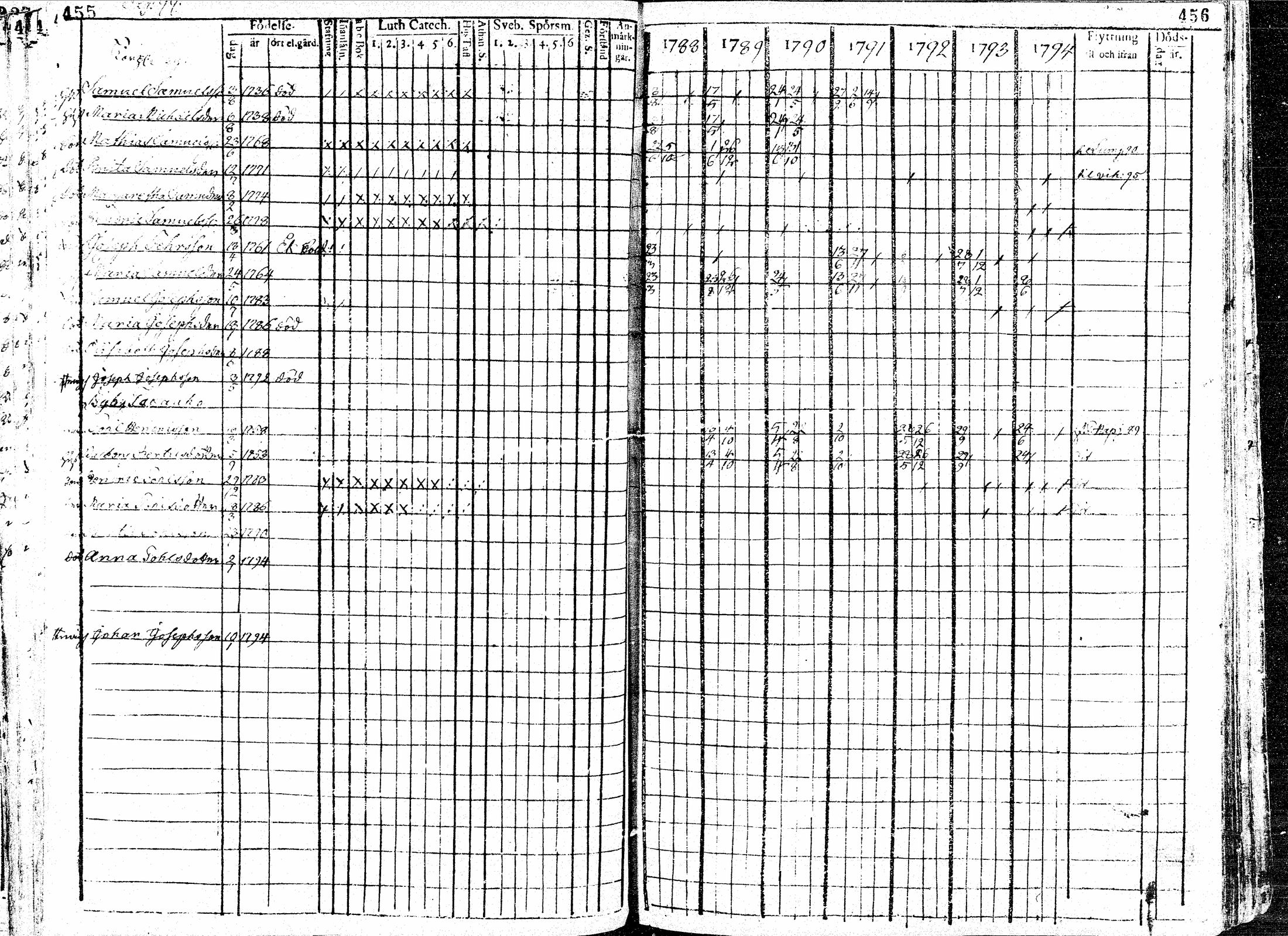 [ ../kirjat/Kirkonkirjat/paavola/rippikirja_1781-1794_mko15-24/kuvat/230.jpg ]