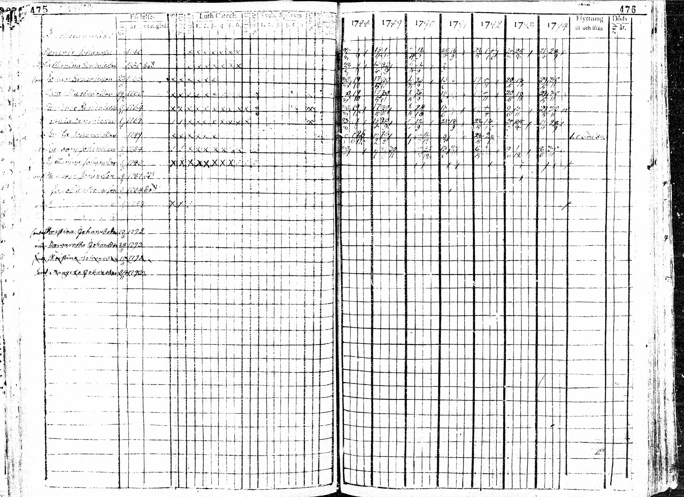 [ ../kirjat/Kirkonkirjat/paavola/rippikirja_1781-1794_mko15-24/kuvat/240.jpg ]