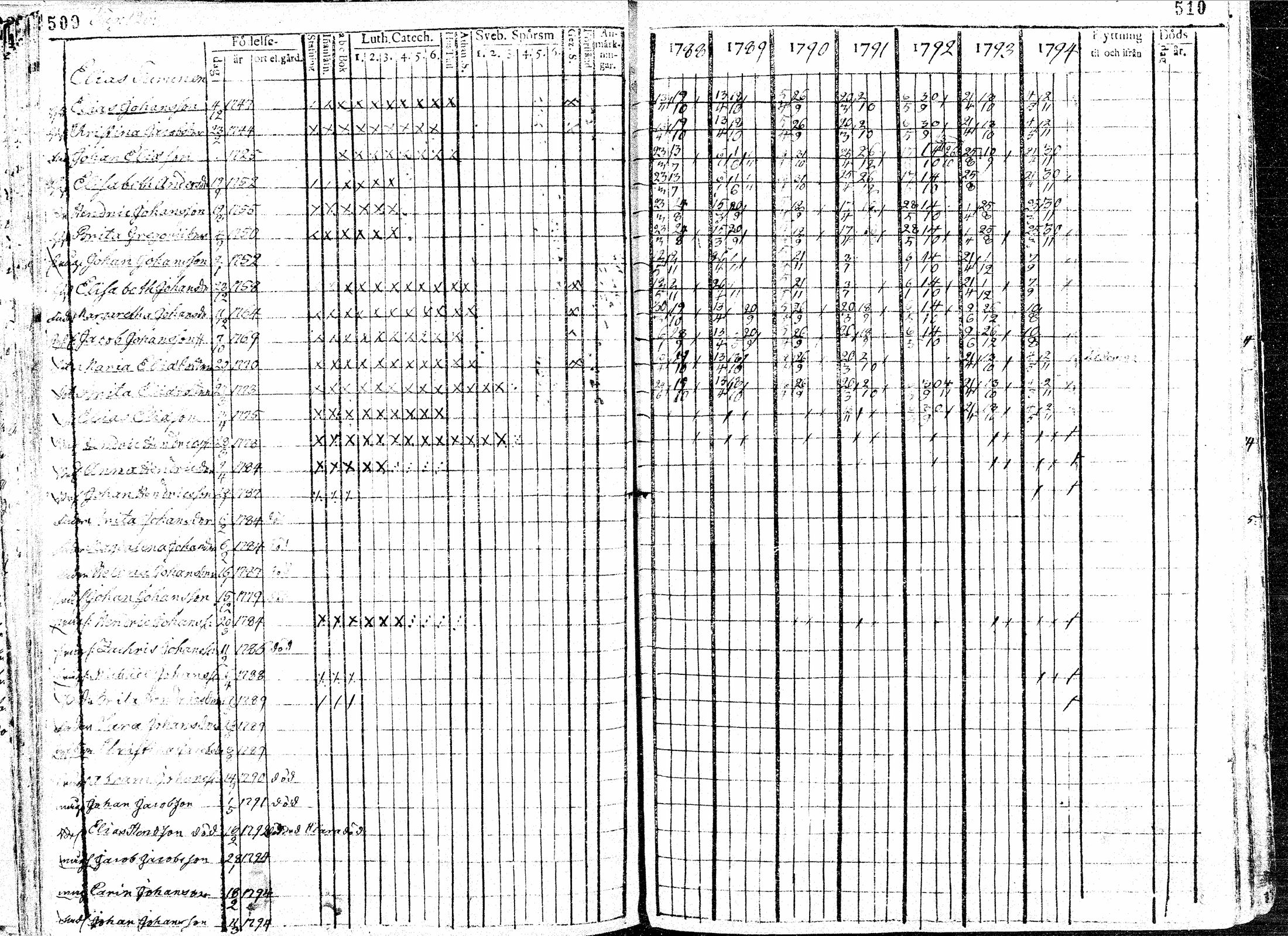[ ../kirjat/Kirkonkirjat/paavola/rippikirja_1781-1794_mko15-24/kuvat/257.jpg ]