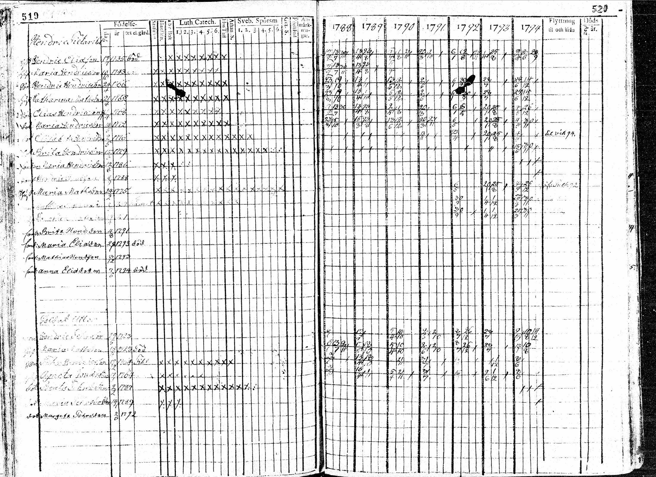[ ../kirjat/Kirkonkirjat/paavola/rippikirja_1781-1794_mko15-24/kuvat/262.jpg ]