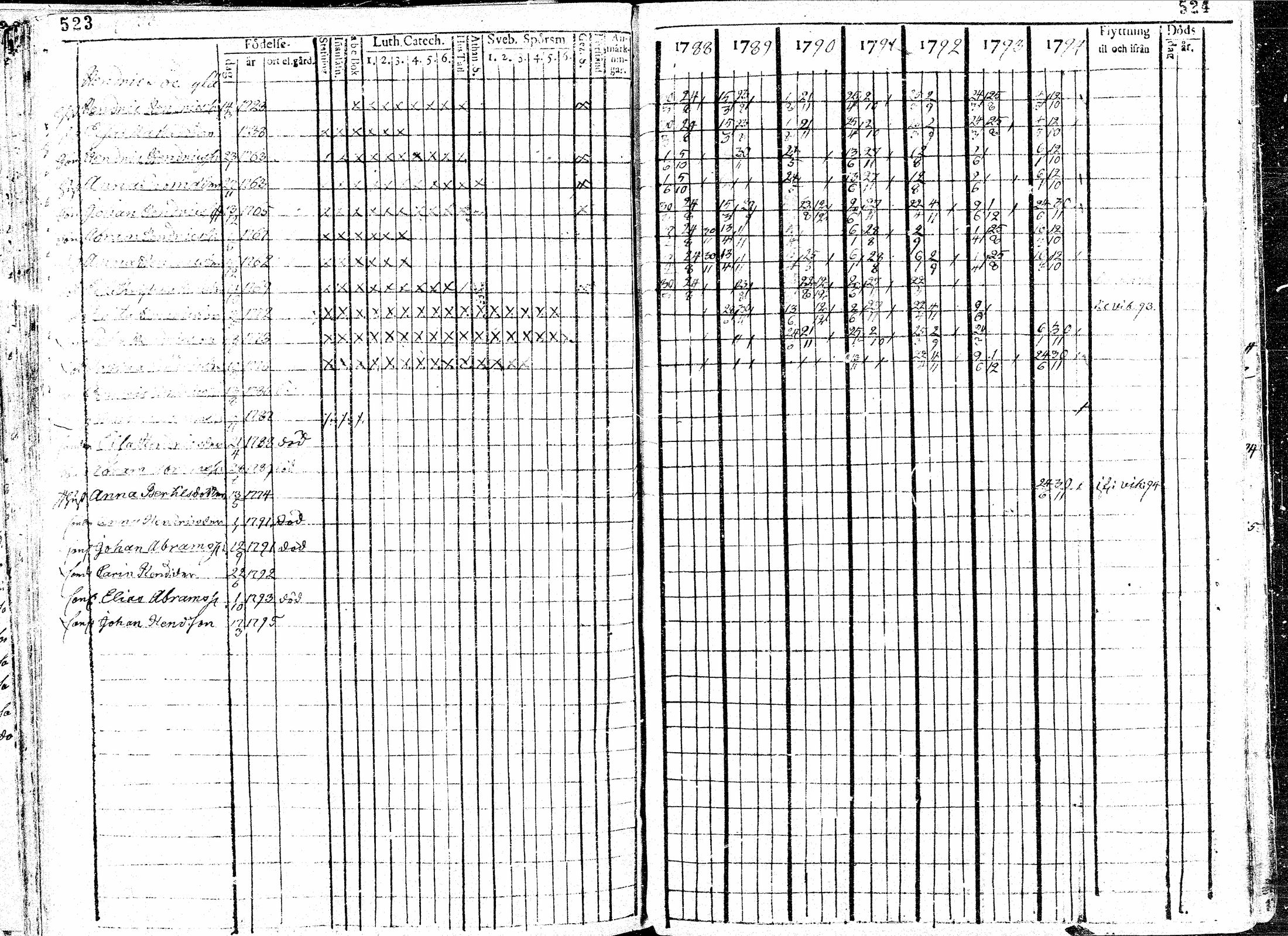 [ ../kirjat/Kirkonkirjat/paavola/rippikirja_1781-1794_mko15-24/kuvat/264.jpg ]