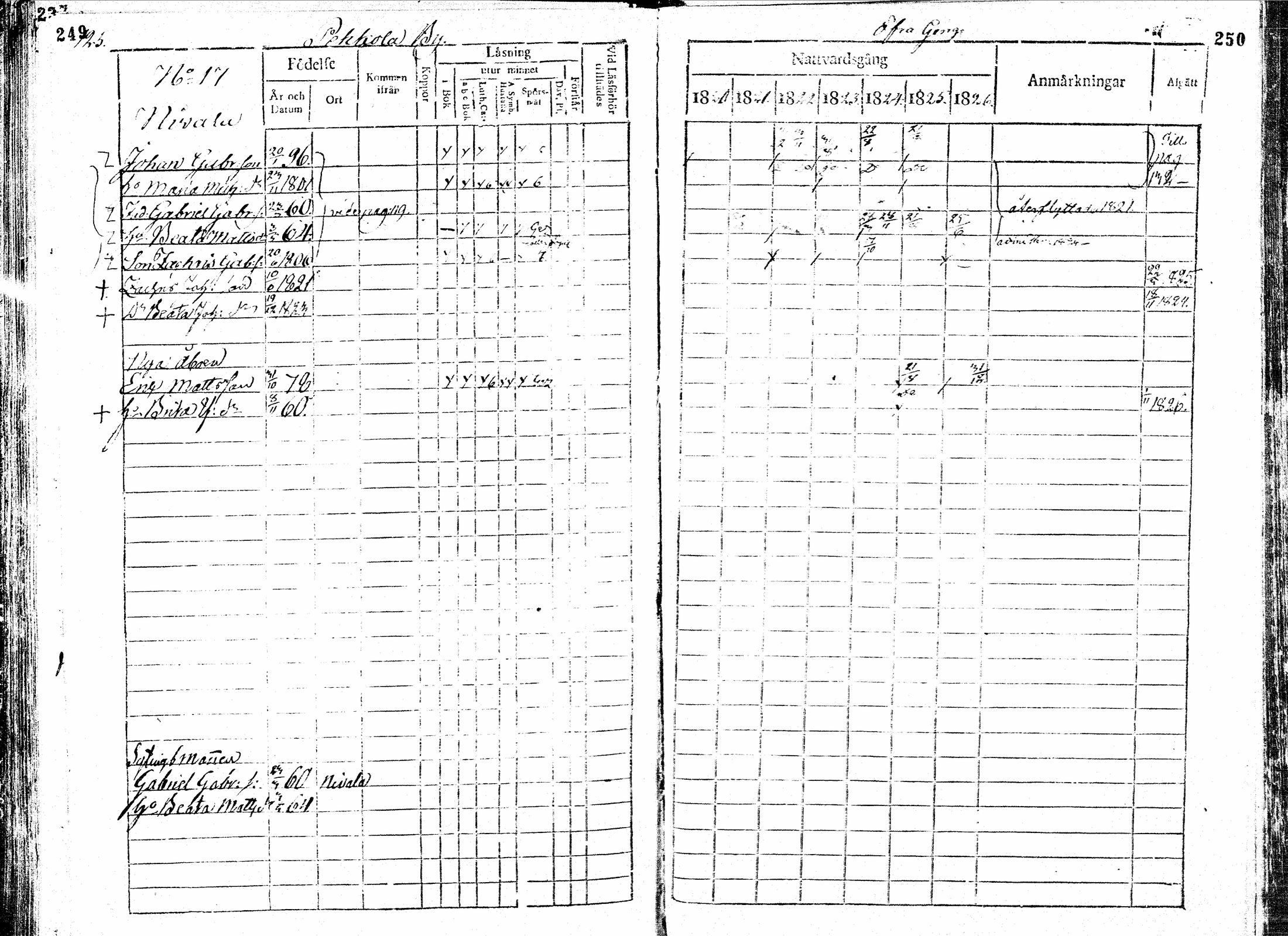 [ ../kirjat/Kirkonkirjat/paavola/rippikirja_1820-1826_mko39-47/kuvat/126.jpg ]