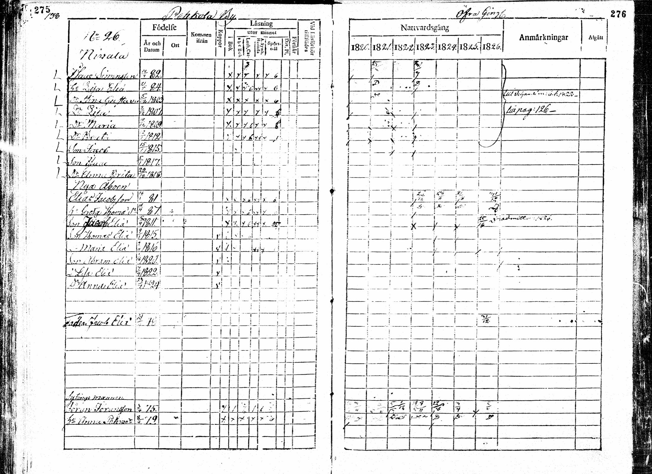 [ ../kirjat/Kirkonkirjat/paavola/rippikirja_1820-1826_mko39-47/kuvat/139.jpg ]