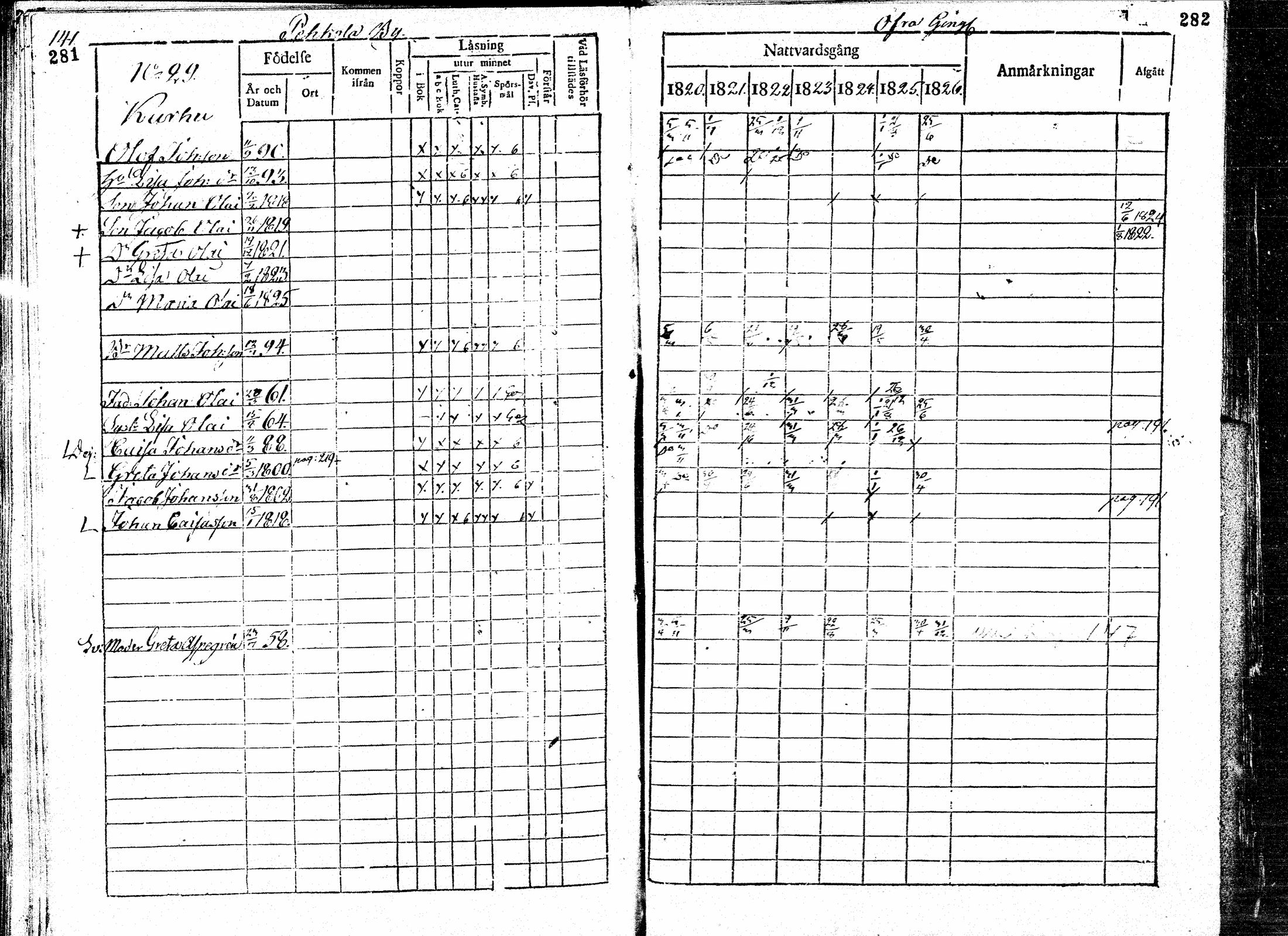 [ ../kirjat/Kirkonkirjat/paavola/rippikirja_1820-1826_mko39-47/kuvat/142.jpg ]
