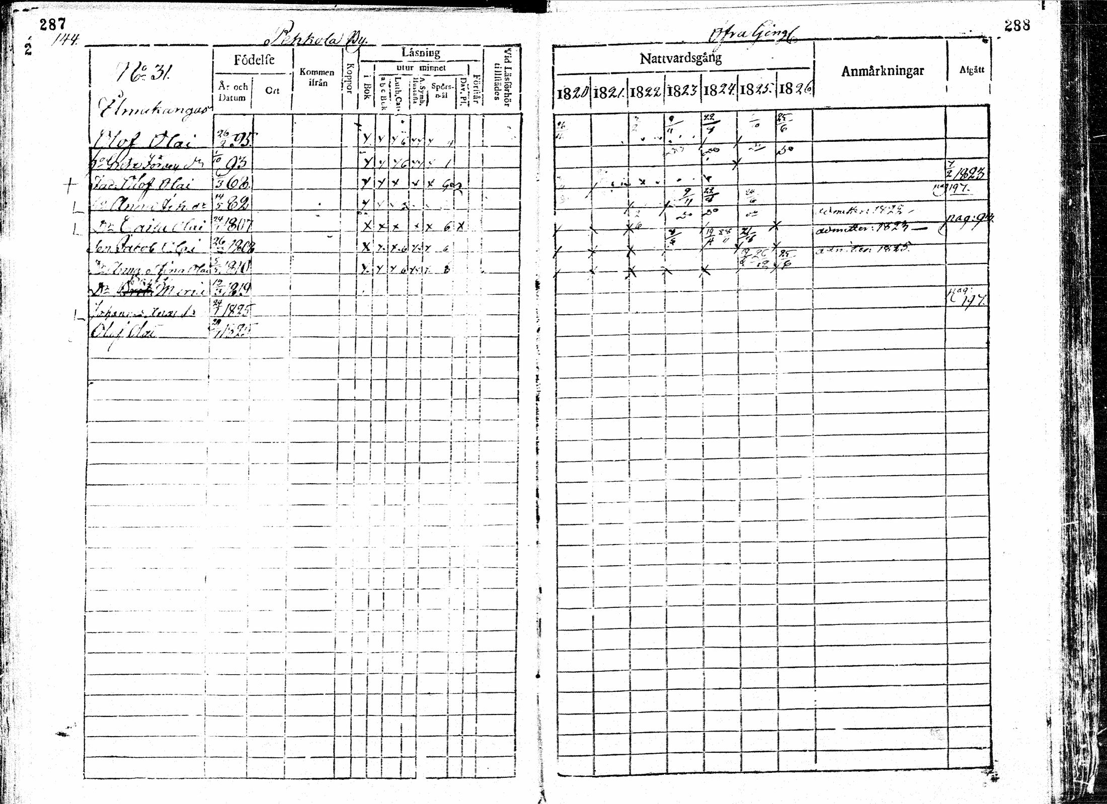 [ ../kirjat/Kirkonkirjat/paavola/rippikirja_1820-1826_mko39-47/kuvat/145.jpg ]