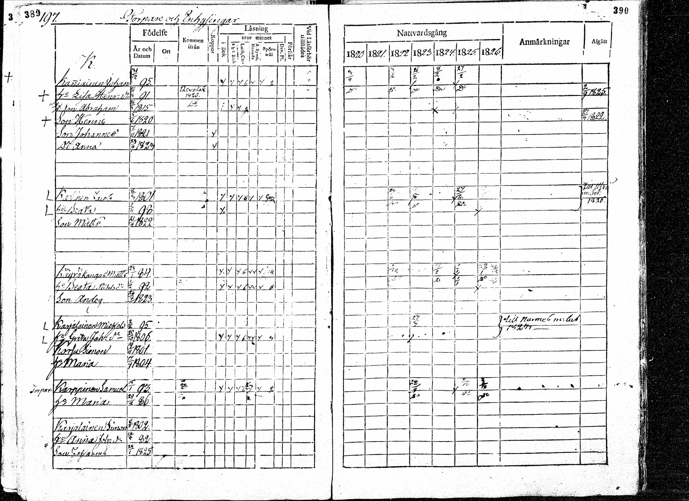 [ ../kirjat/Kirkonkirjat/paavola/rippikirja_1820-1826_mko39-47/kuvat/196.jpg ]