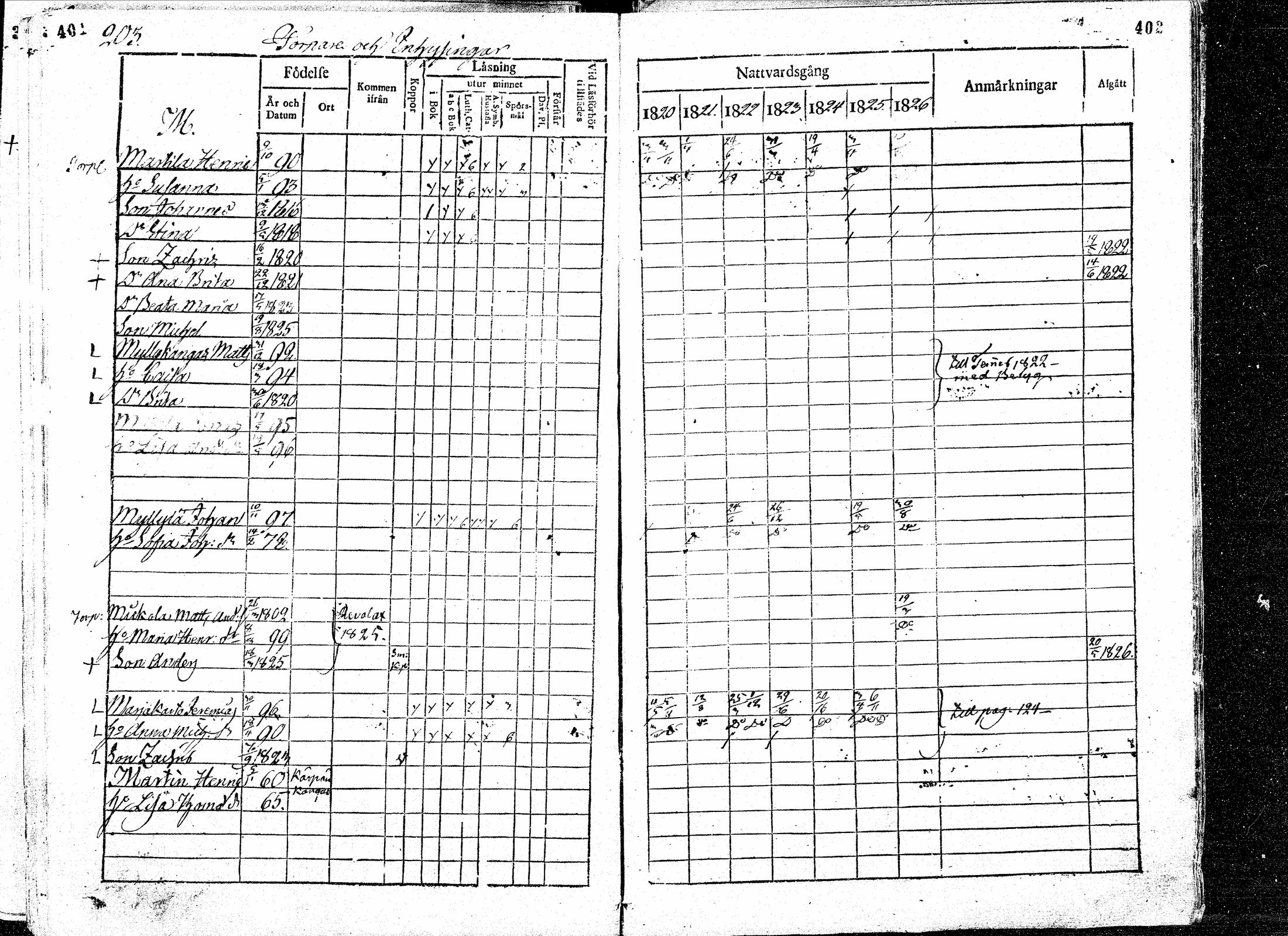 [ ../kirjat/Kirkonkirjat/paavola/rippikirja_1820-1826_mko39-47/kuvat/202.jpg ]