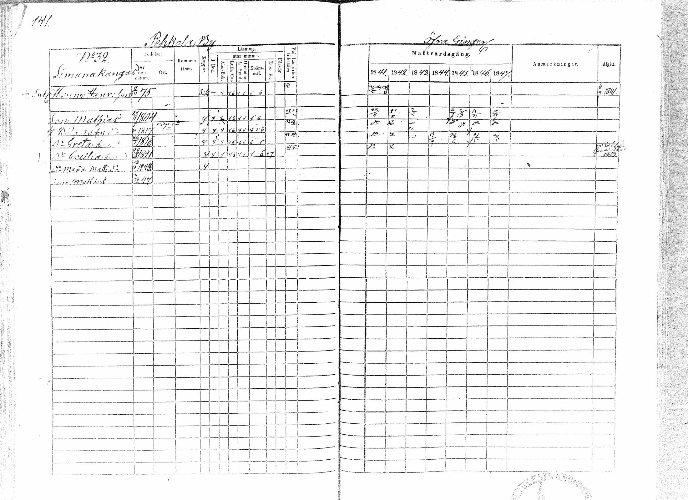 [ ../kirjat/Kirkonkirjat/paavola/rippikirja_1841-1847_mko68-78/kuvat/139.jpg ]