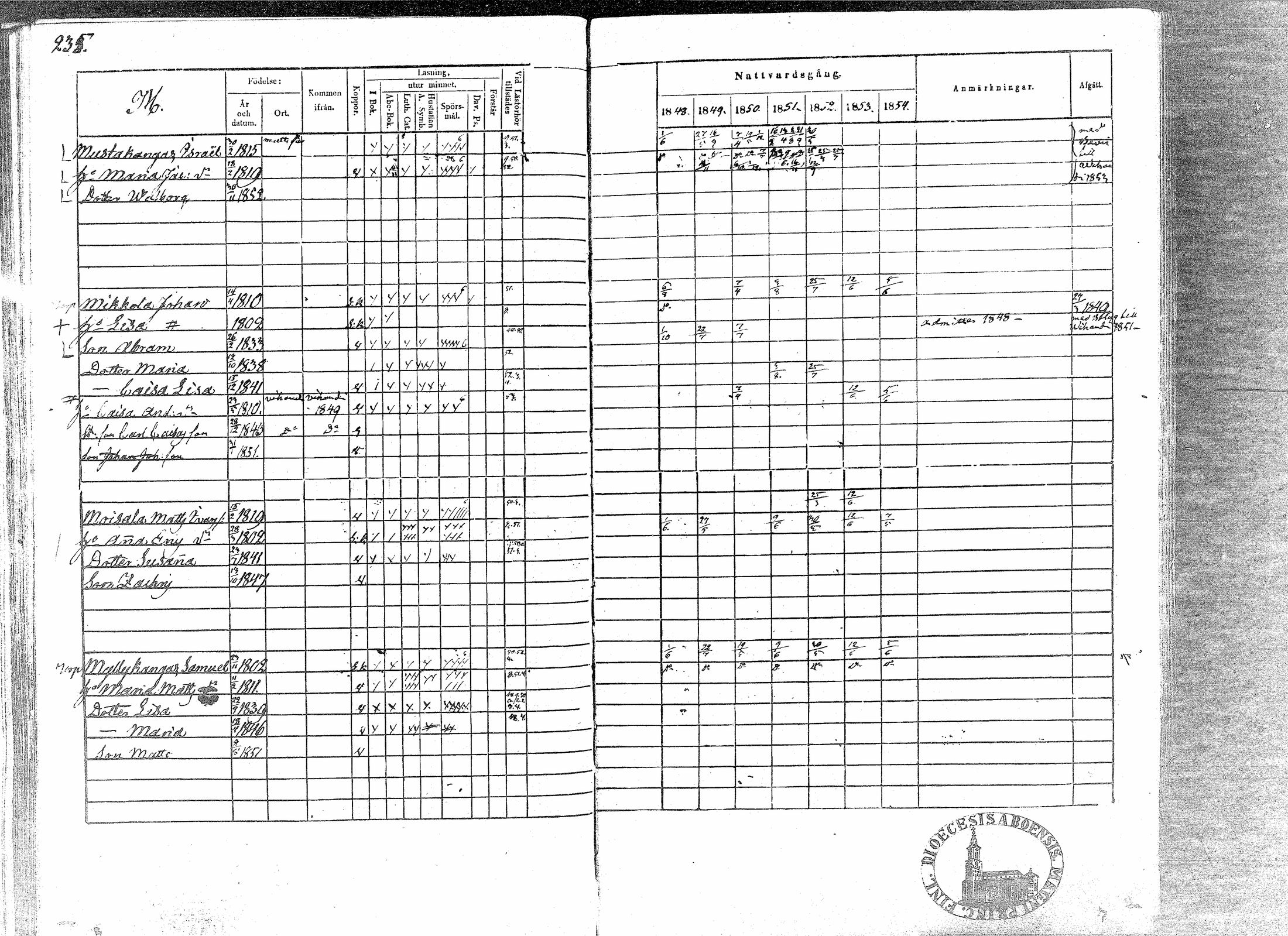 [ ../kirjat/Kirkonkirjat/paavola/rippikirja_1848-1854_mko79-89/kuvat/233.jpg ]