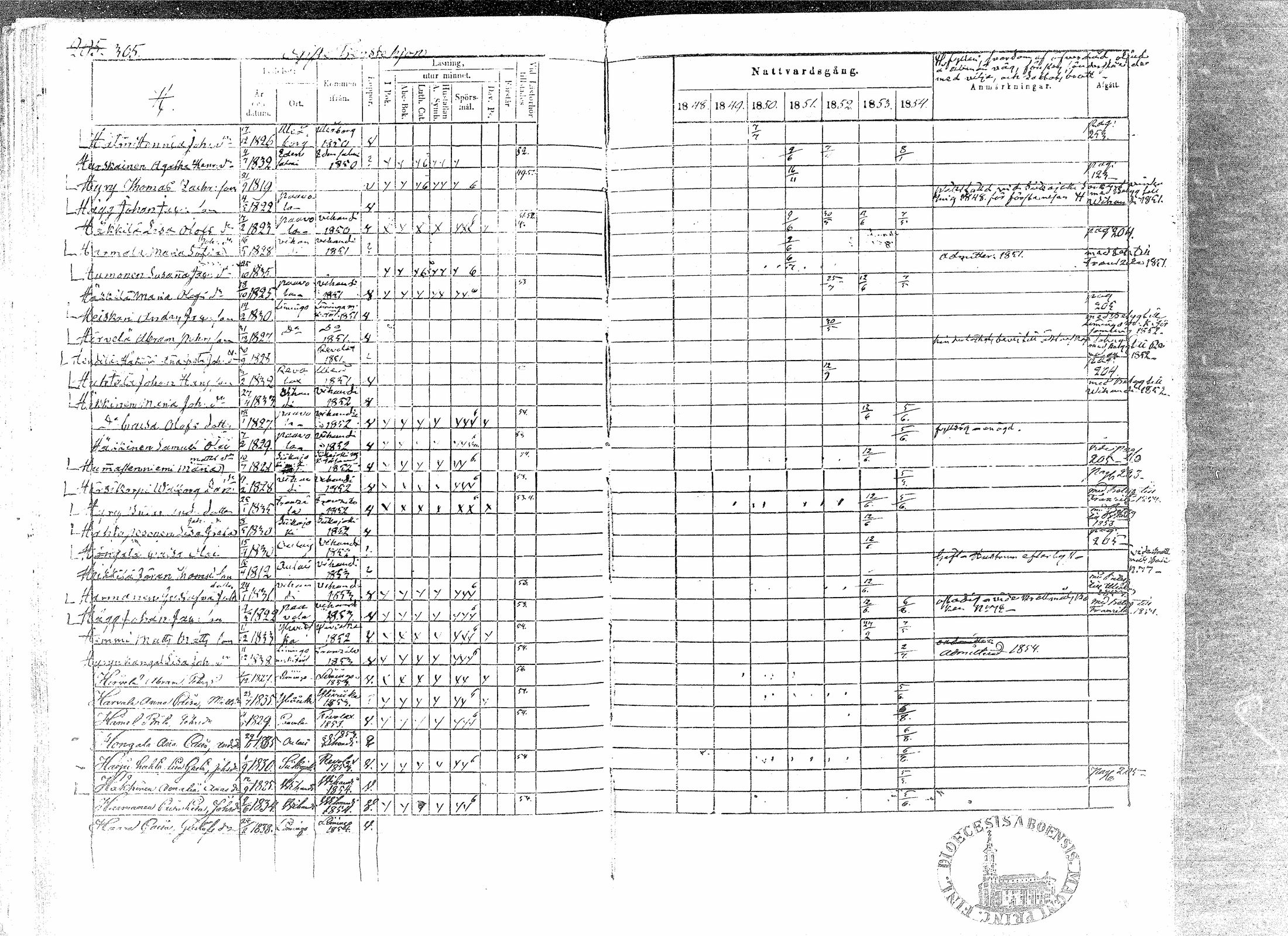 [ ../kirjat/Kirkonkirjat/paavola/rippikirja_1848-1854_mko79-89/kuvat/301.jpg ]