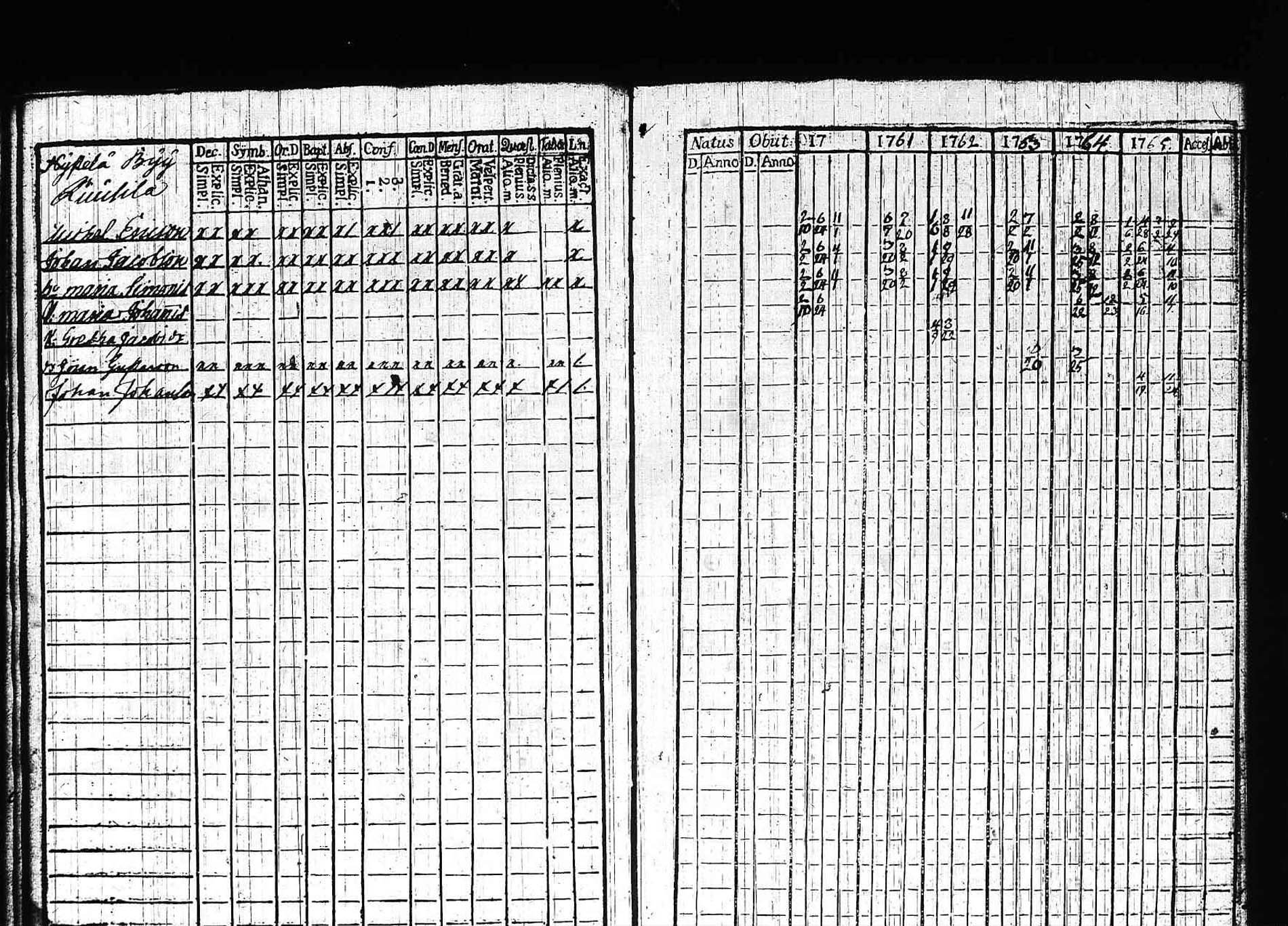 [ ../kirjat/Kirkonkirjat/padasjoki/rippikirja_1760-1767_tk544/kuvat/28.jpg ]