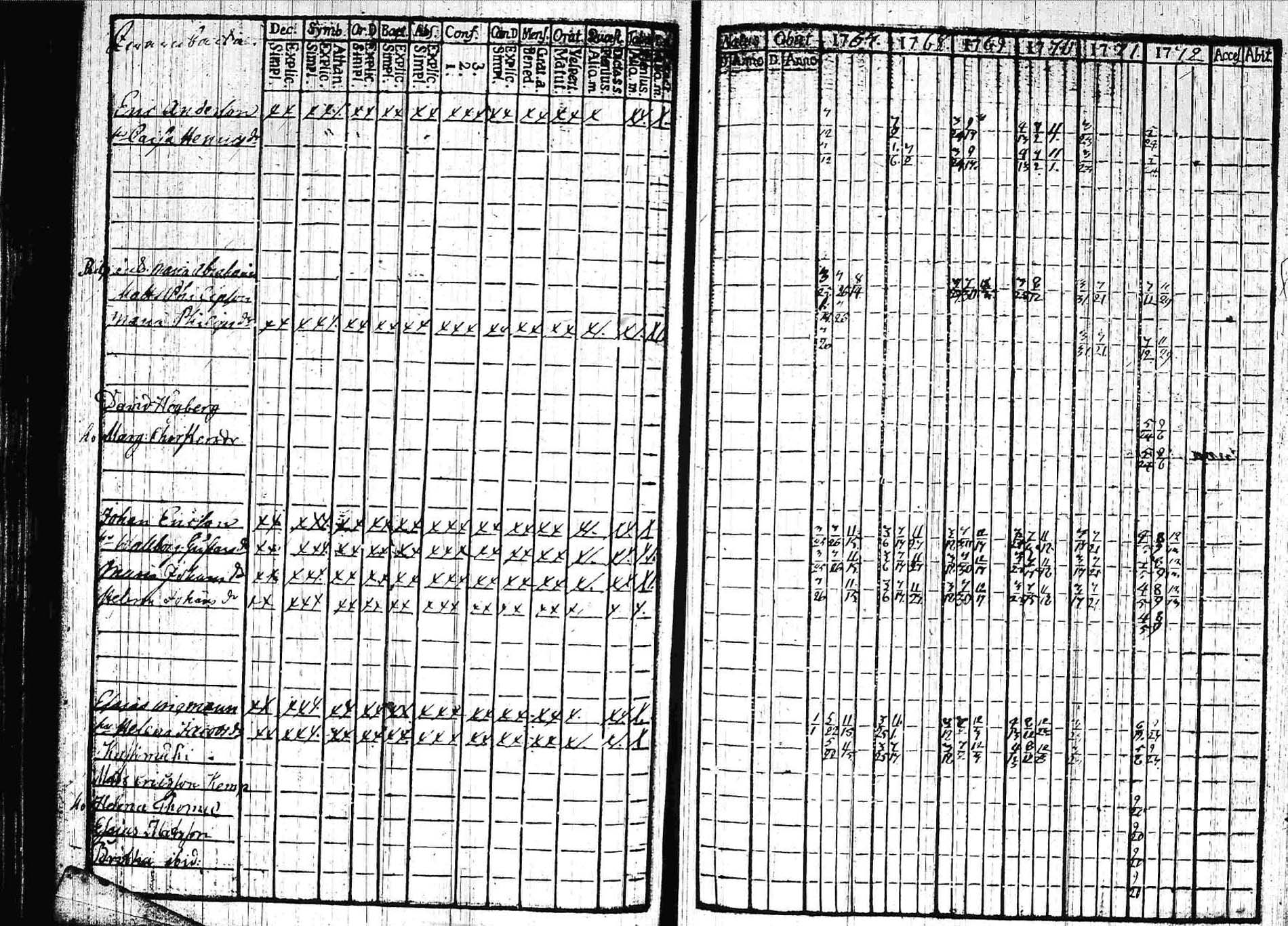 [ ../kirjat/Kirkonkirjat/padasjoki/rippikirja_1767-1772_tk544/kuvat/88.jpg ]