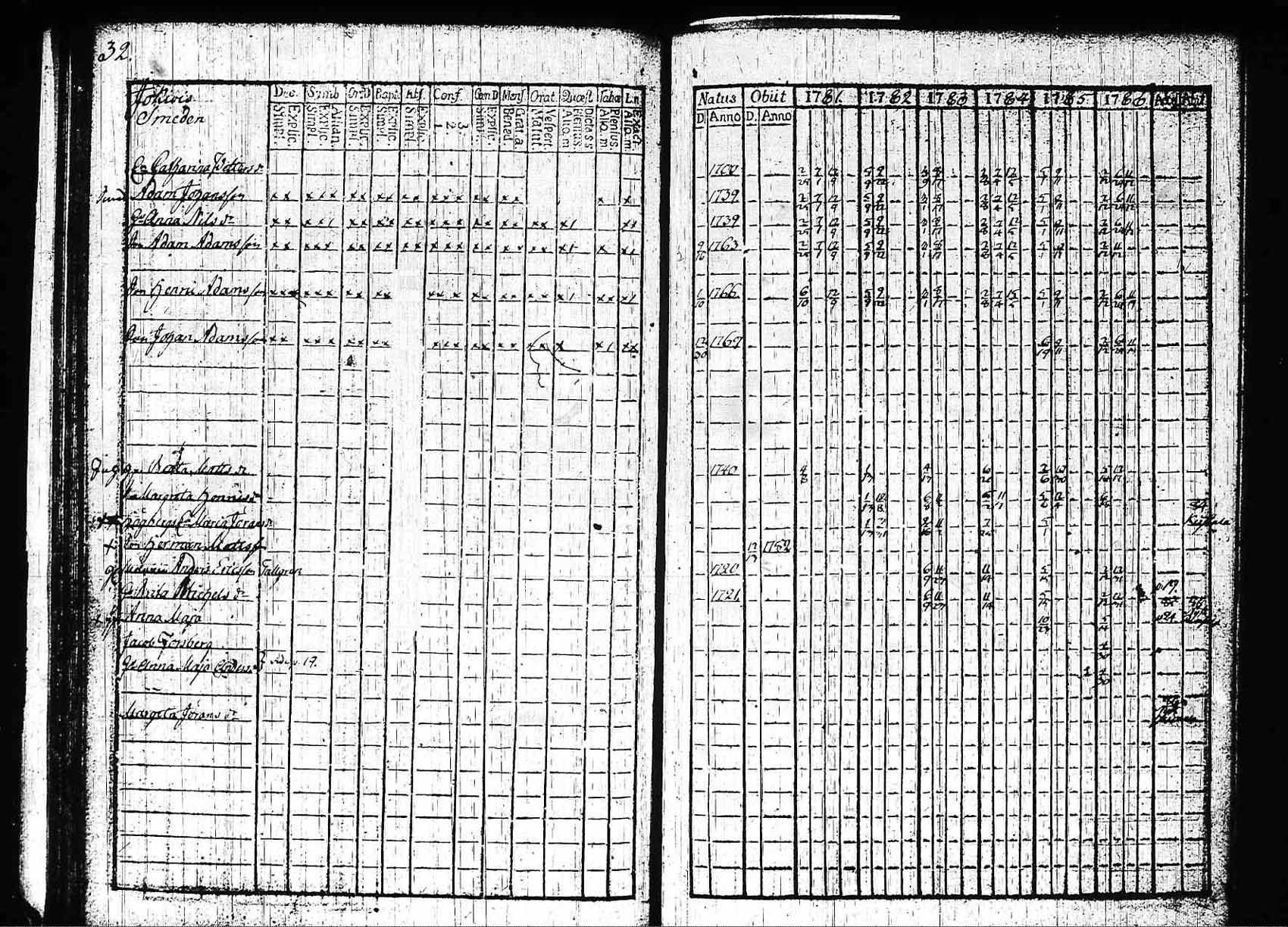 [ ../kirjat/Kirkonkirjat/padasjoki/rippikirja_1781-1786_tk544/kuvat/35.jpg ]