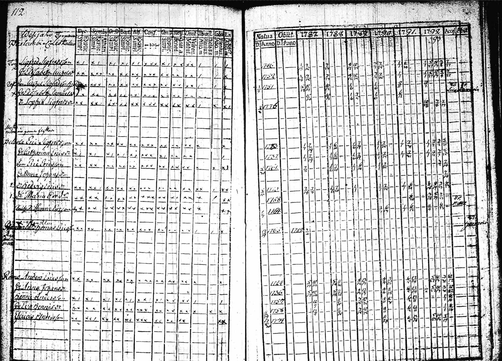 [ ../kirjat/Kirkonkirjat/padasjoki/rippikirja_1787-1792_tk544/kuvat/112.jpg ]