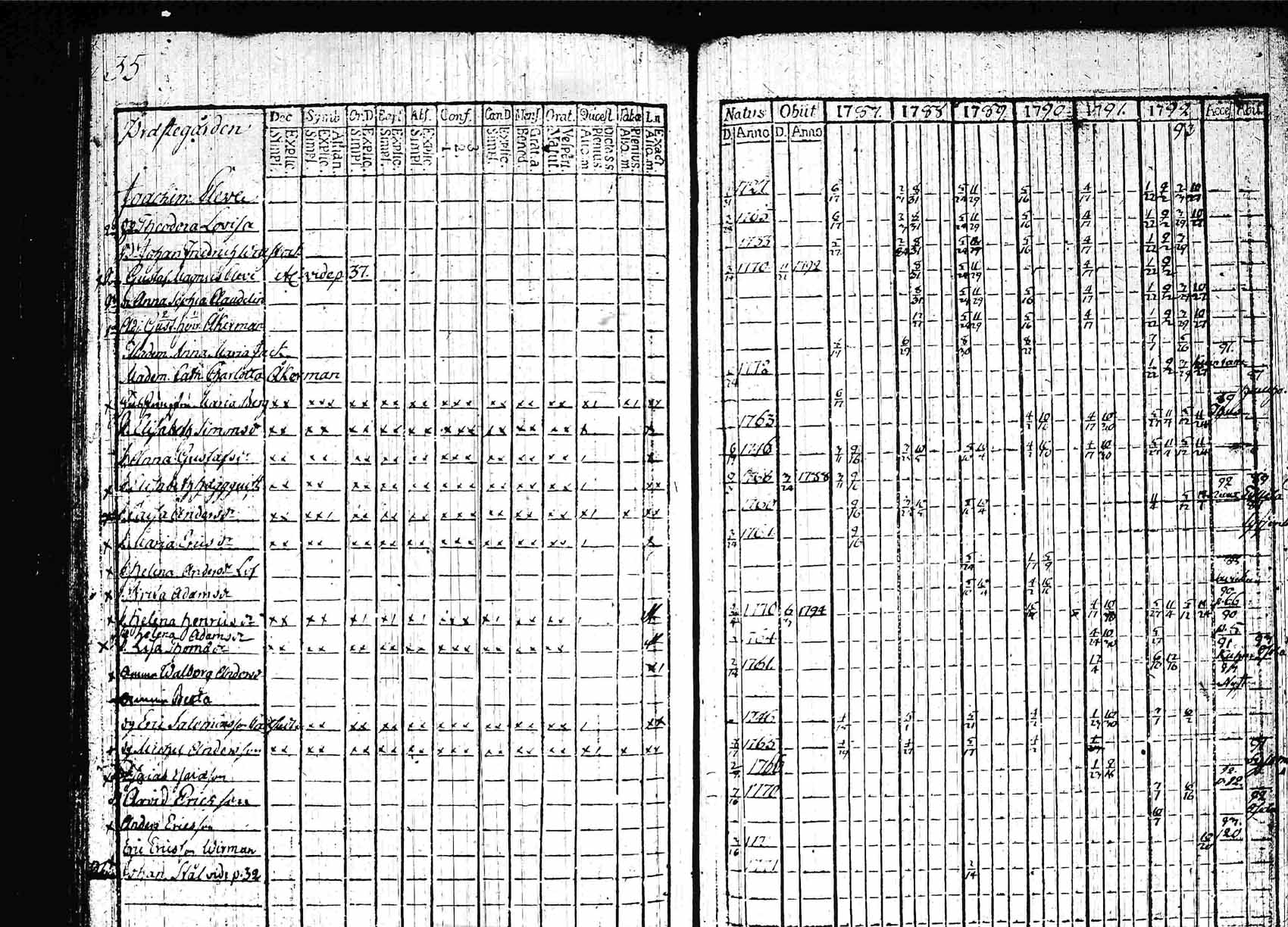 [ ../kirjat/Kirkonkirjat/padasjoki/rippikirja_1787-1792_tk544/kuvat/35.jpg ]