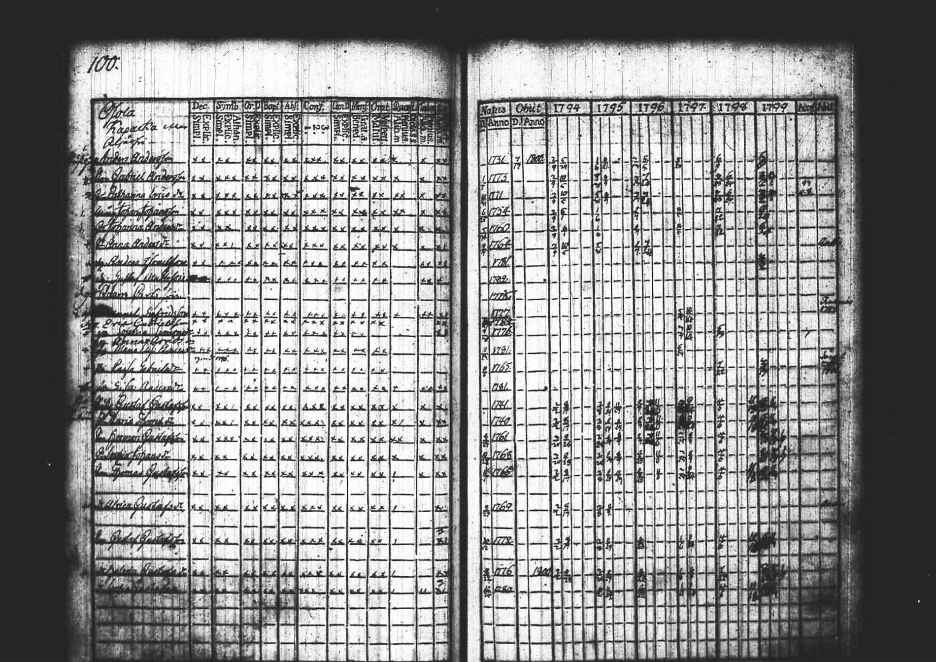[ ../kirjat/Kirkonkirjat/padasjoki/rippikirja_1794-1799_tk545/kuvat/102.jpg ]