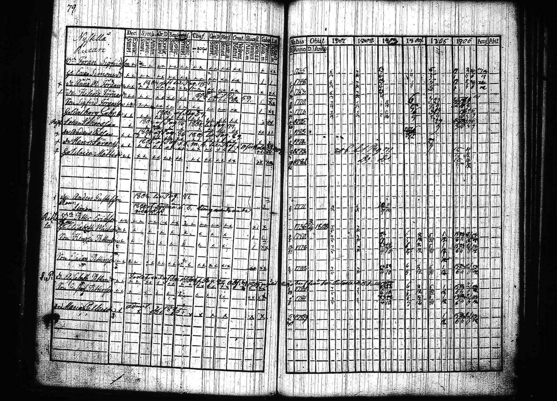 [ ../kirjat/Kirkonkirjat/padasjoki/rippikirja_1801-1806_tk545/kuvat/79.jpg ]