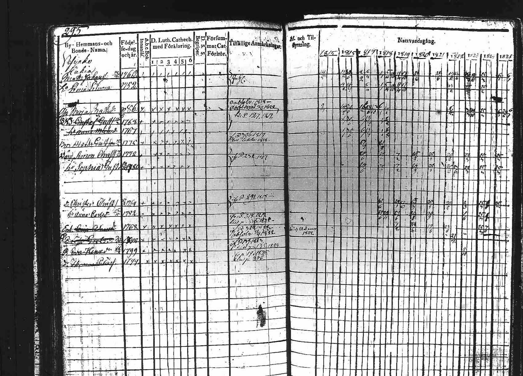 [ ../kirjat/Kirkonkirjat/padasjoki/rippikirja_1815-1825_tk545/kuvat/295.jpg ]