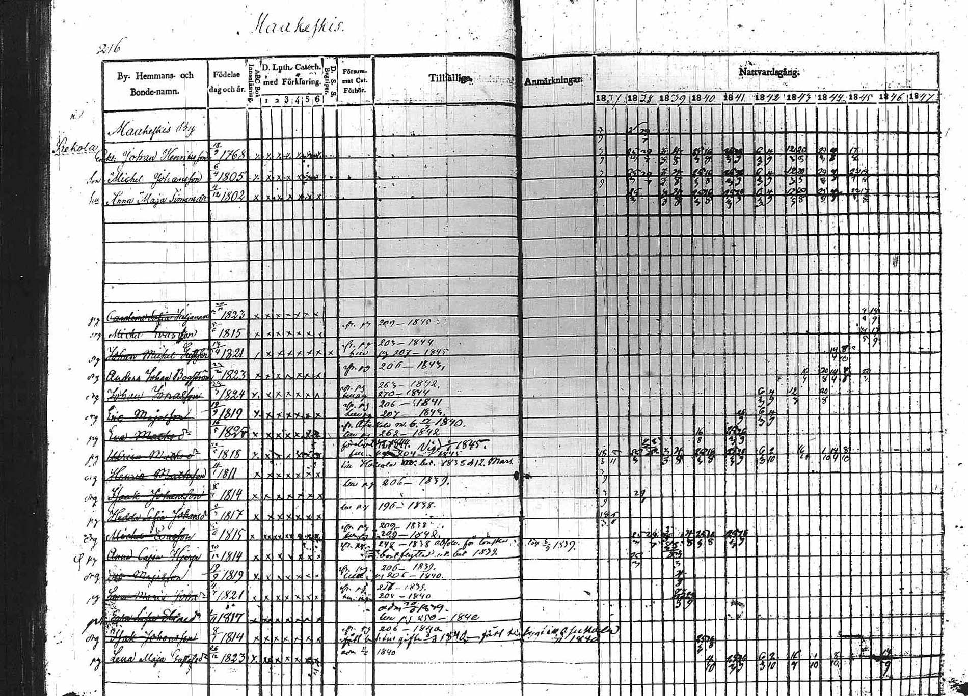 [ ../kirjat/Kirkonkirjat/padasjoki/rippikirja_1837-1847_tk546/kuvat/207.jpg ]