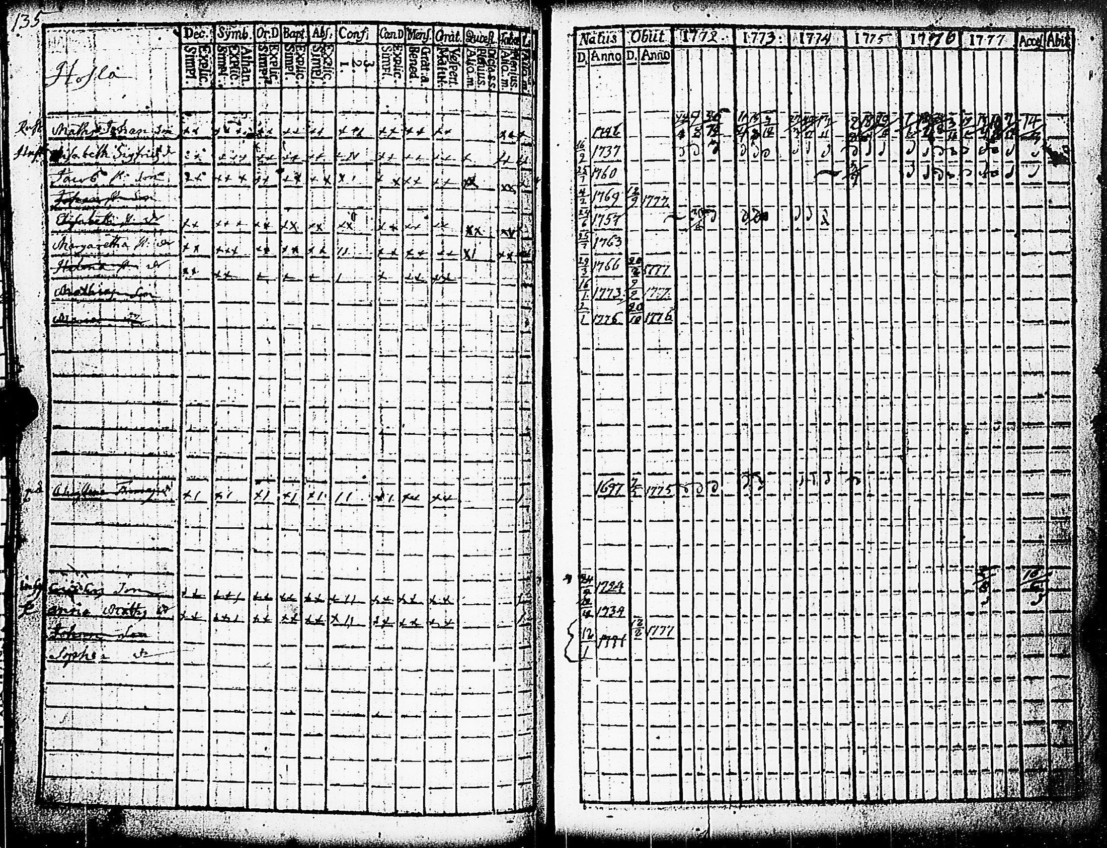[ ../kirjat/Kirkonkirjat/paimio/rippikirja_1772-1777_jk251/kuvat/137.jpg ]