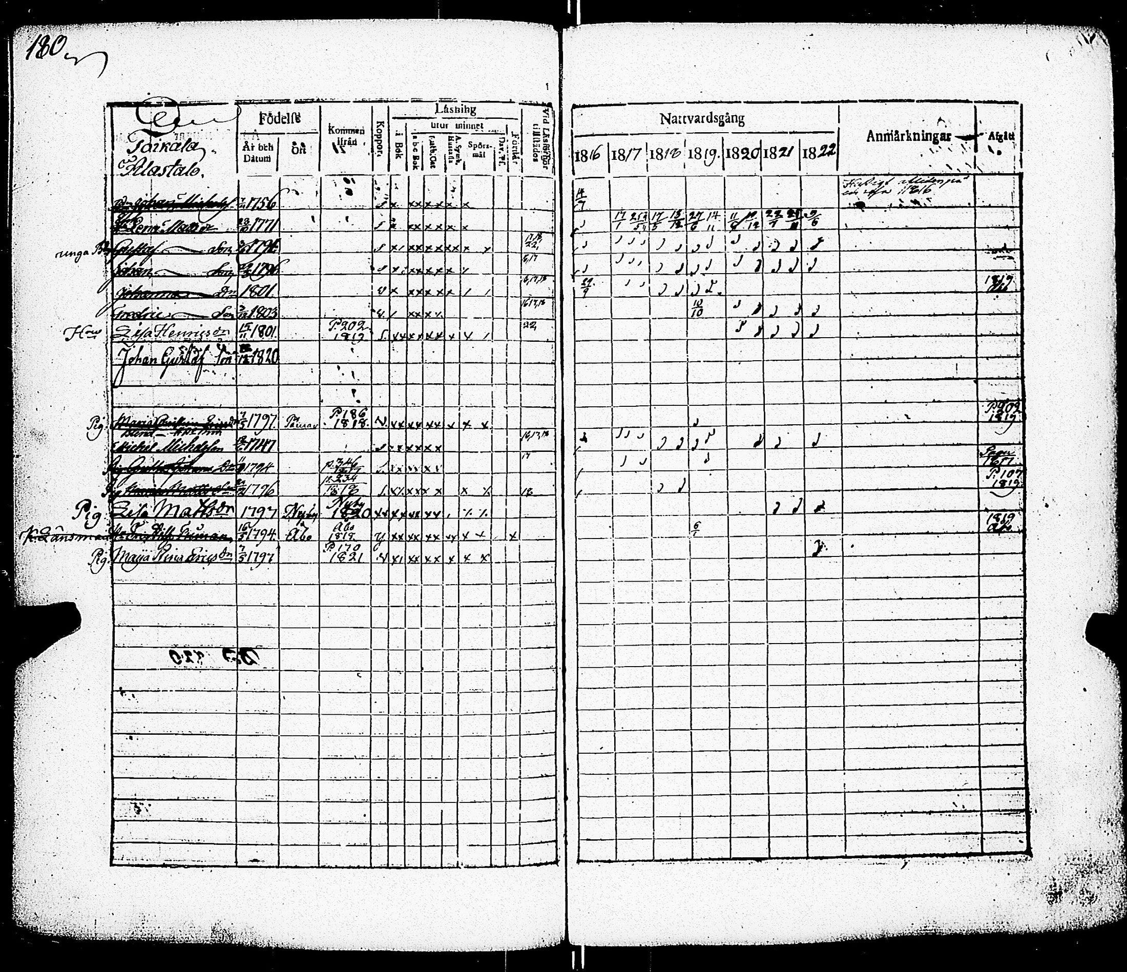 [ ../kirjat/Kirkonkirjat/paimio/rippikirja_1816-1822_jk253/kuvat/171.jpg ]