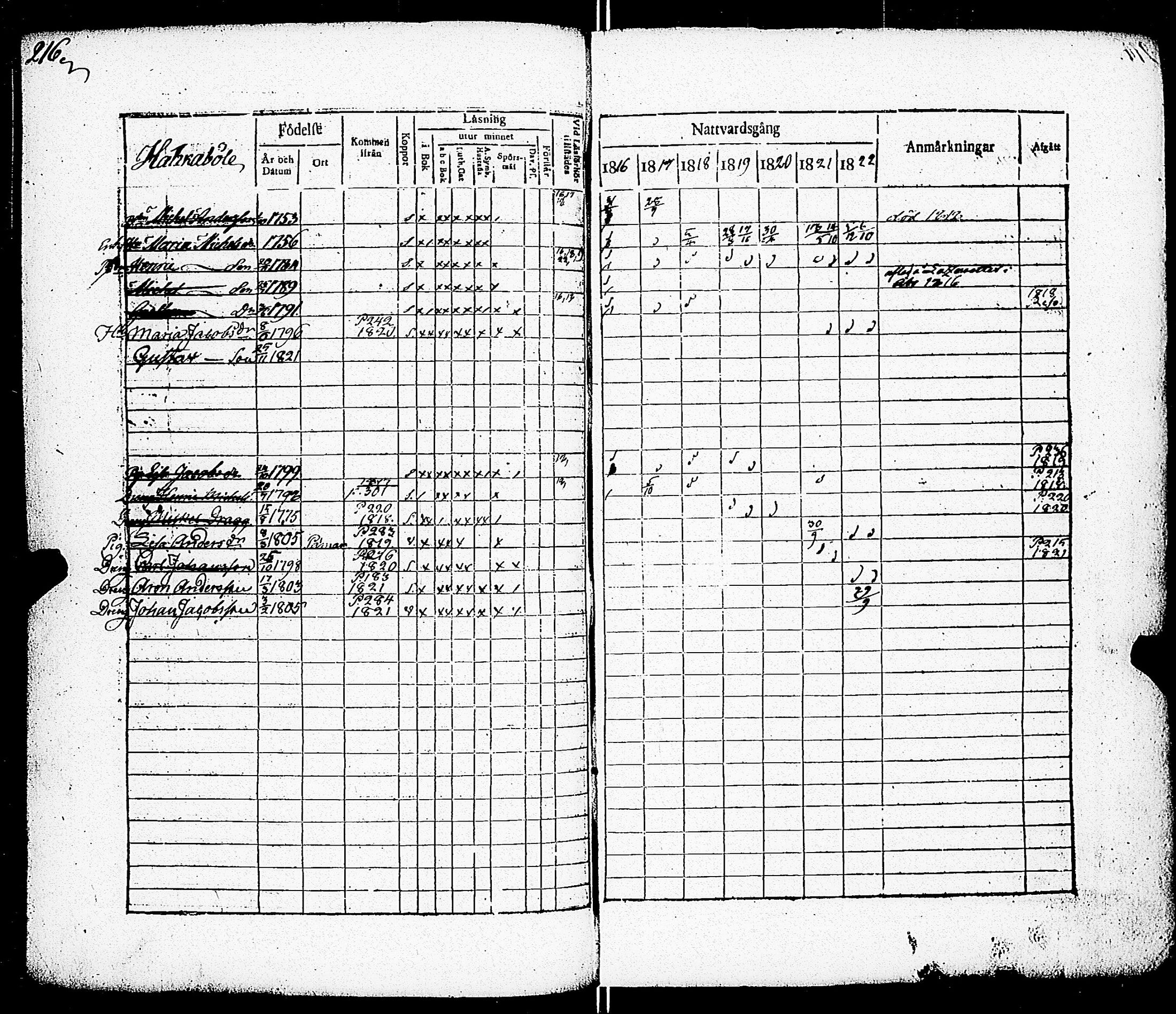 [ ../kirjat/Kirkonkirjat/paimio/rippikirja_1816-1822_jk253/kuvat/207.jpg ]