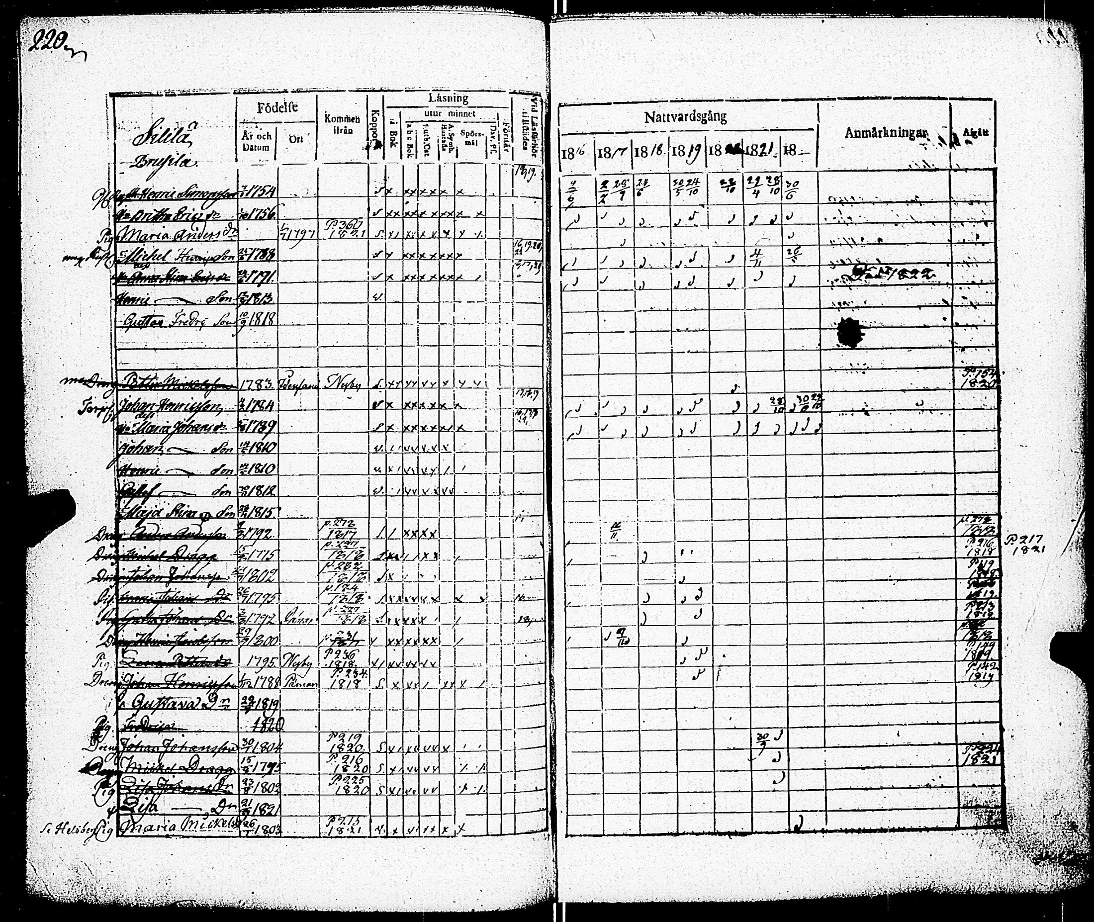 [ ../kirjat/Kirkonkirjat/paimio/rippikirja_1816-1822_jk253/kuvat/211.jpg ]