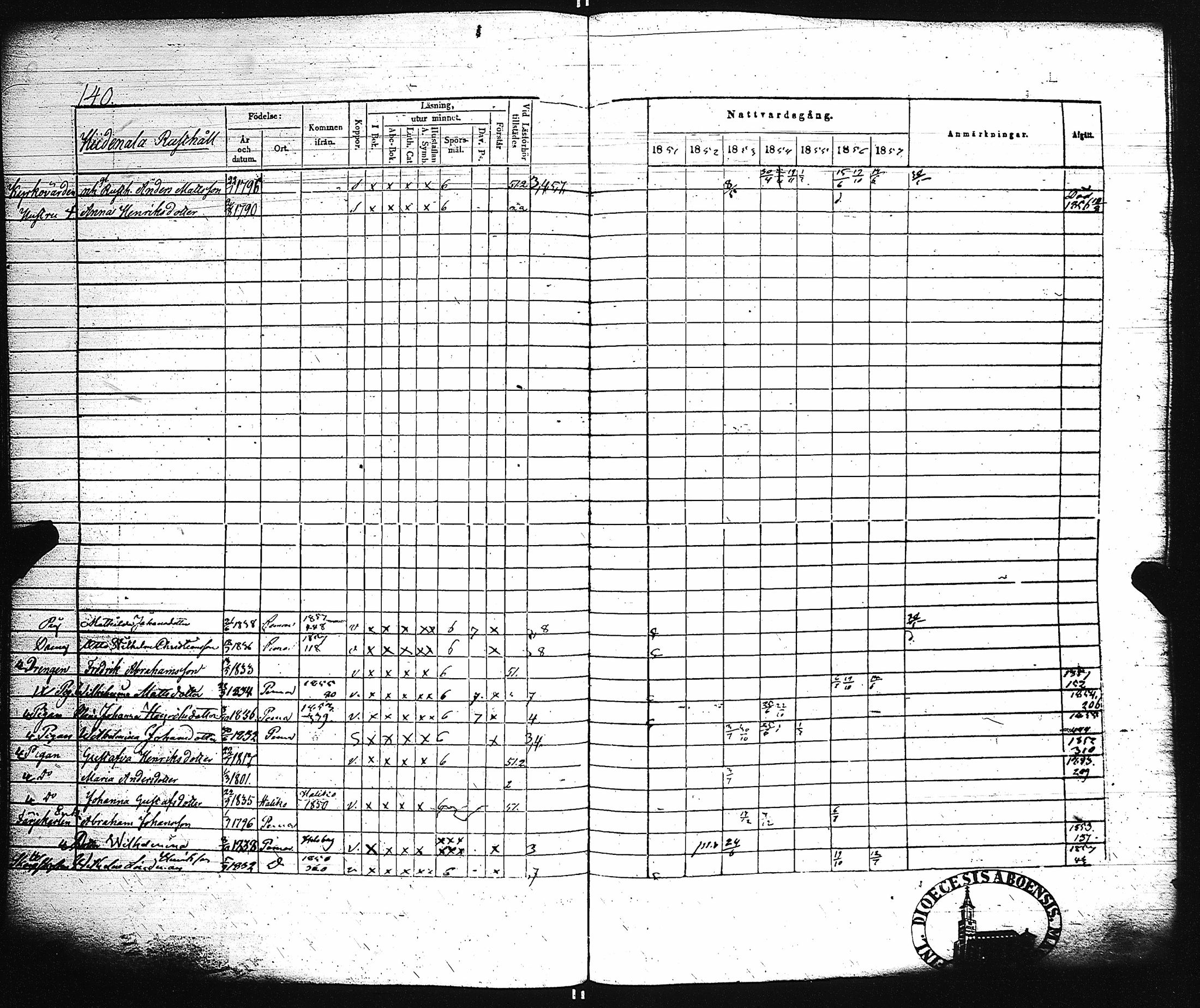 [ ../kirjat/Kirkonkirjat/paimio/rippikirja_1851-1857_jk255-256/kuvat/148.jpg ]