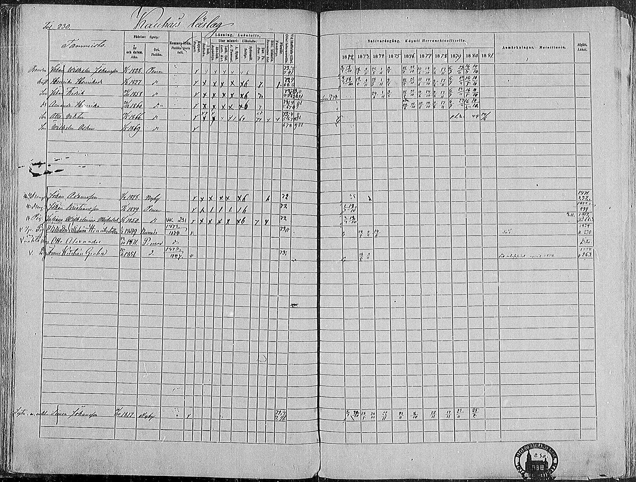 [ ../kirjat/Kirkonkirjat/paimio/rippikirja_1872-1881_mko86-101/kuvat/225.jpg ]