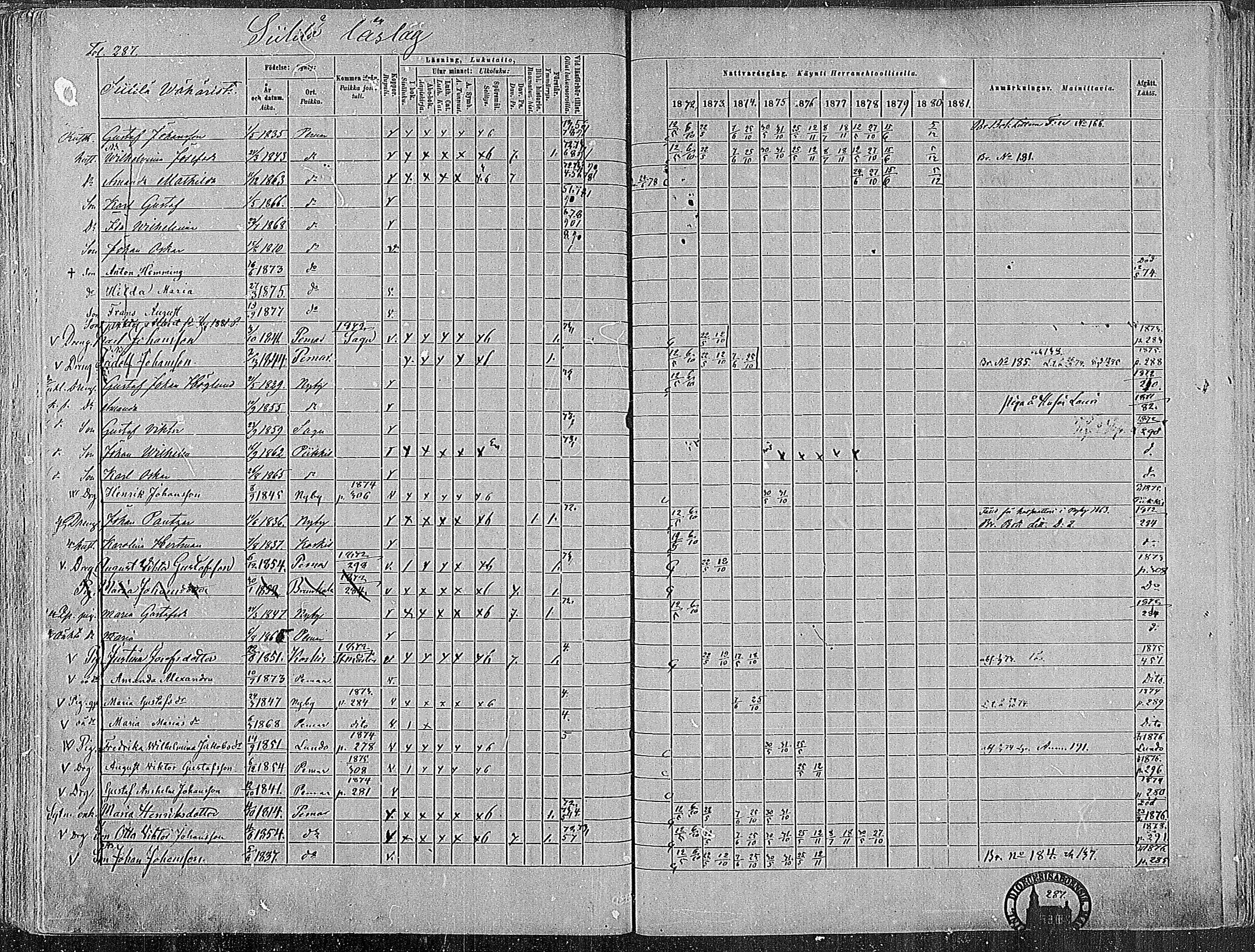 [ ../kirjat/Kirkonkirjat/paimio/rippikirja_1872-1881_mko86-101/kuvat/283.jpg ]