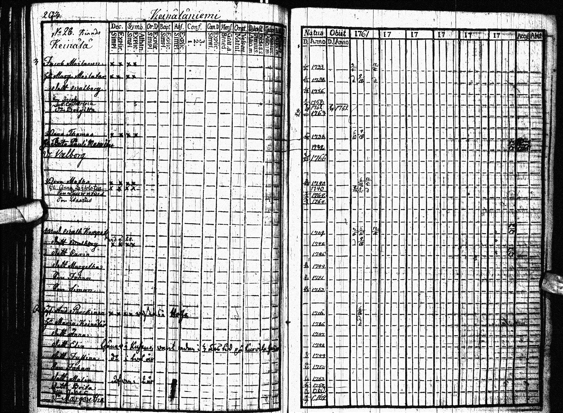 [ ../kirjat/Kirkonkirjat/paltamo/rippikirja_1761-1766_ik181/kuvat/219.jpg ]