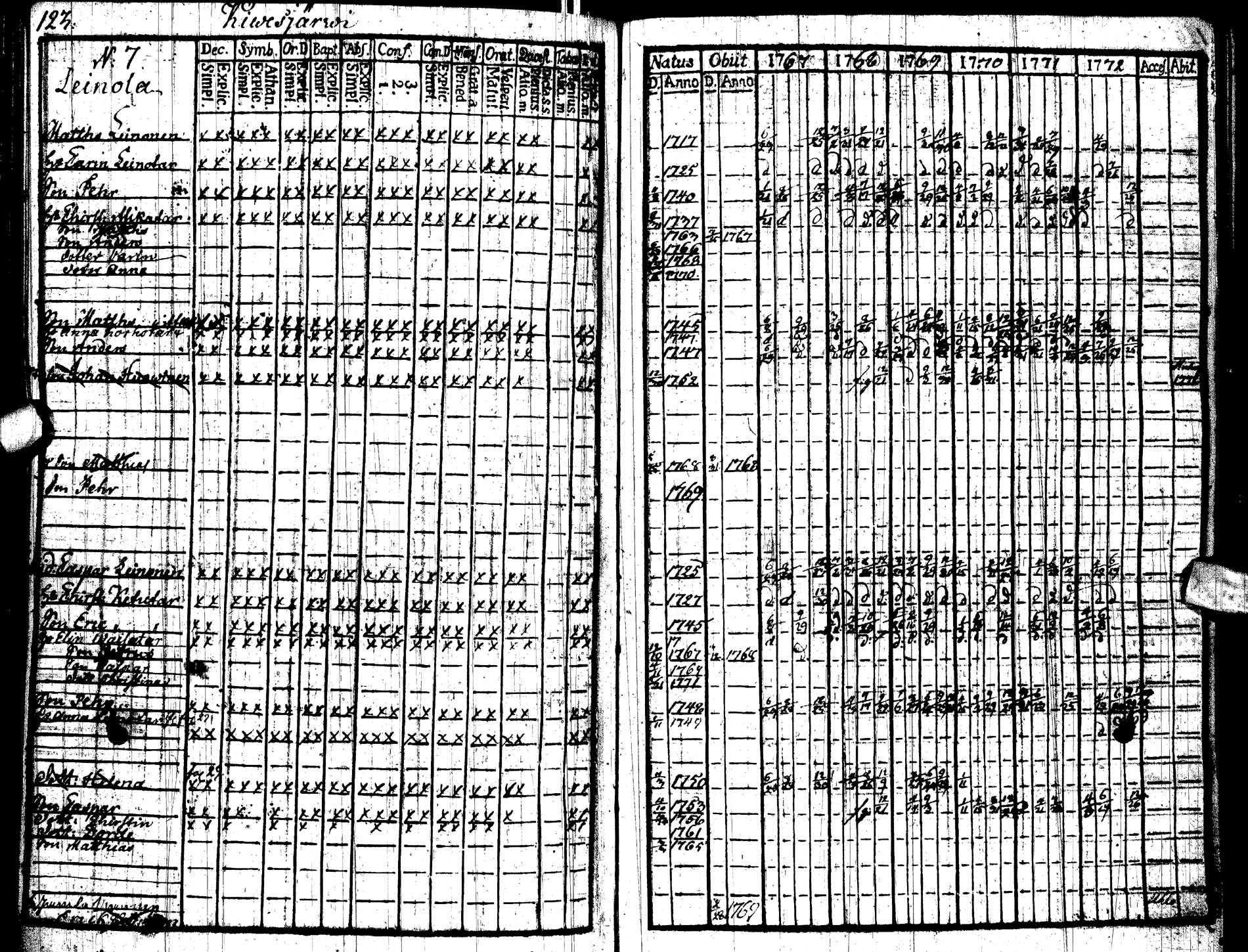 [ ../kirjat/Kirkonkirjat/paltamo/rippikirja_1767-1772_ik181/kuvat/126.jpg ]