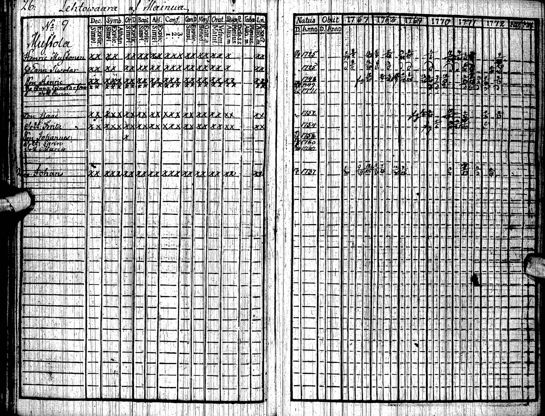 [ ../kirjat/Kirkonkirjat/paltamo/rippikirja_1767-1772_ik181/kuvat/29.jpg ]