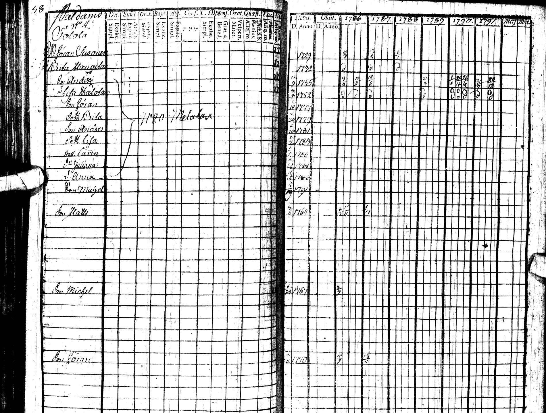 [ ../kirjat/Kirkonkirjat/paltamo/rippikirja_1786-1791_ik183/kuvat/64.jpg ]